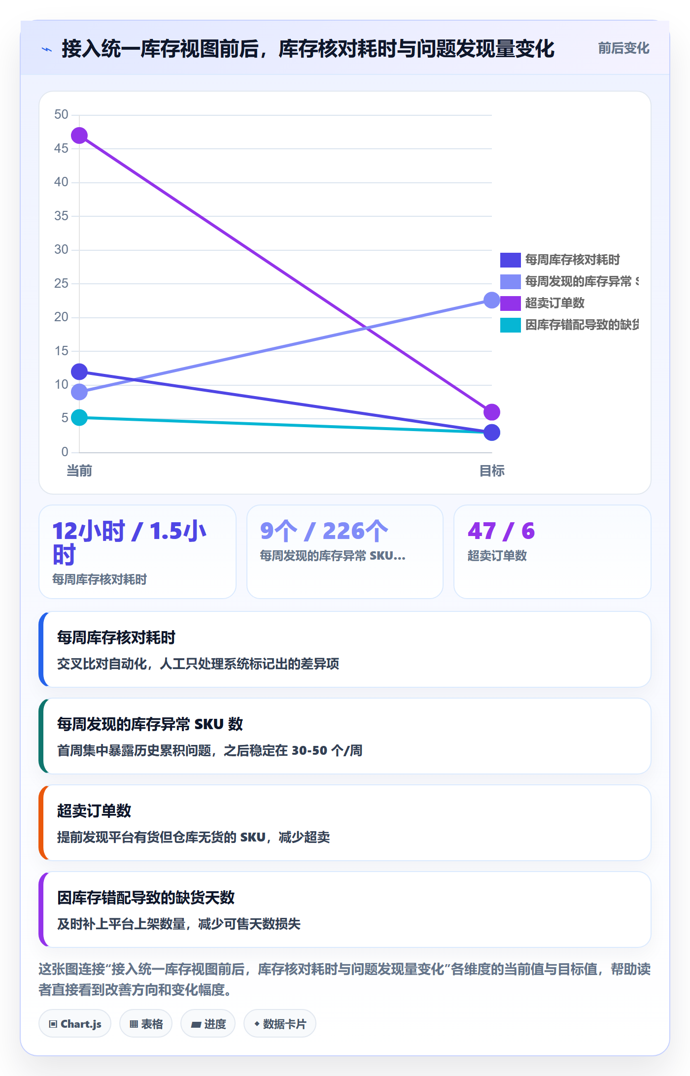 erp跨境电商怎么选？库存管理相关的海外仓管理判断标准