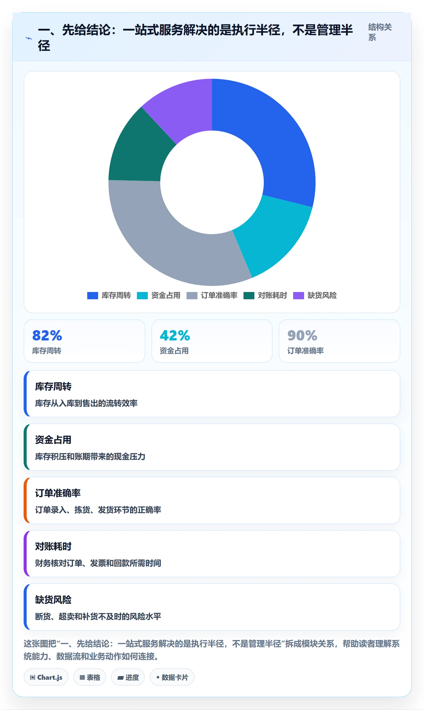 一、先给结论：一站式服务解决的是执行半径，不是管理半径