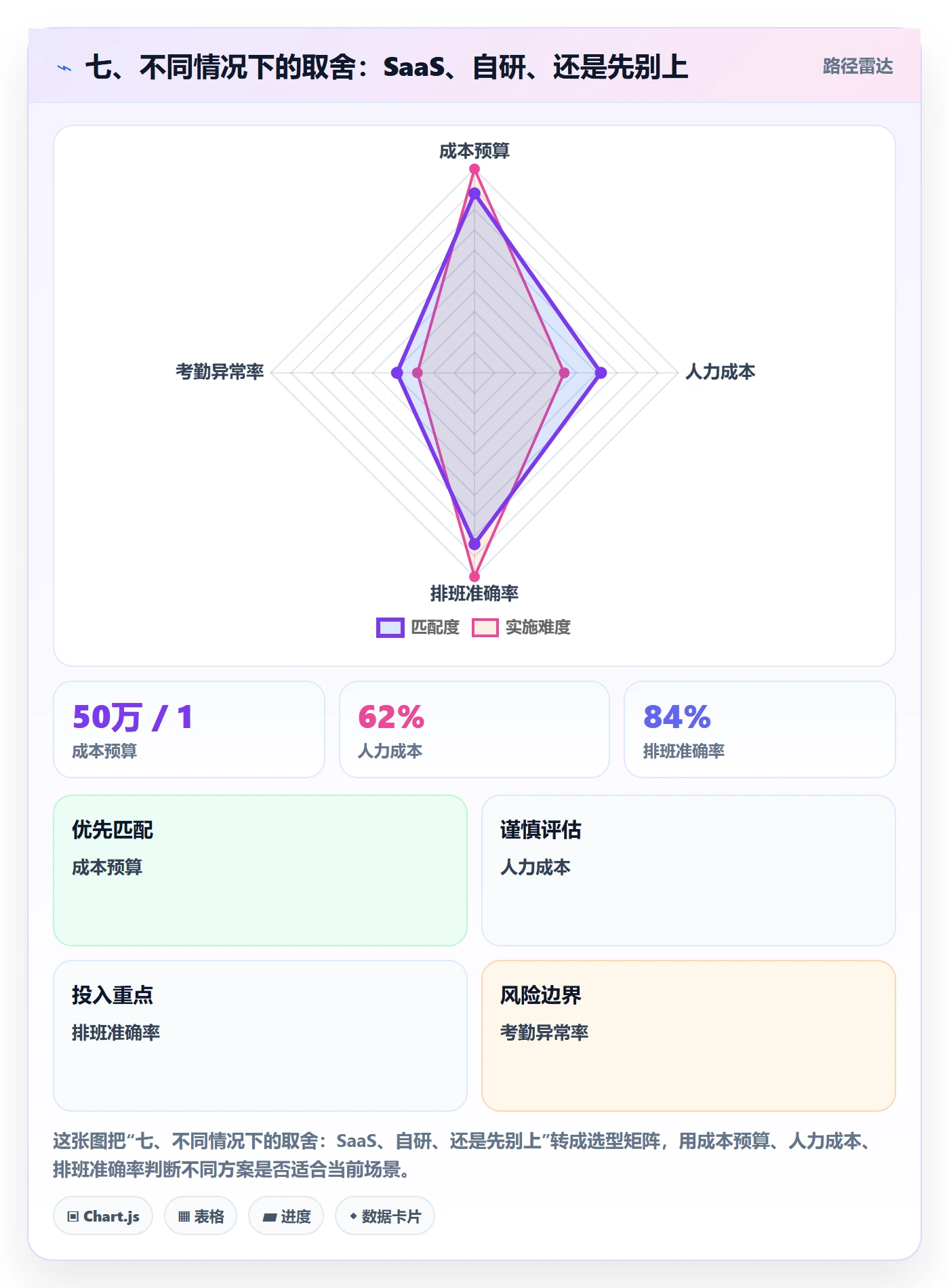 七、不同情况下的取舍：SaaS、自研、还是先别上