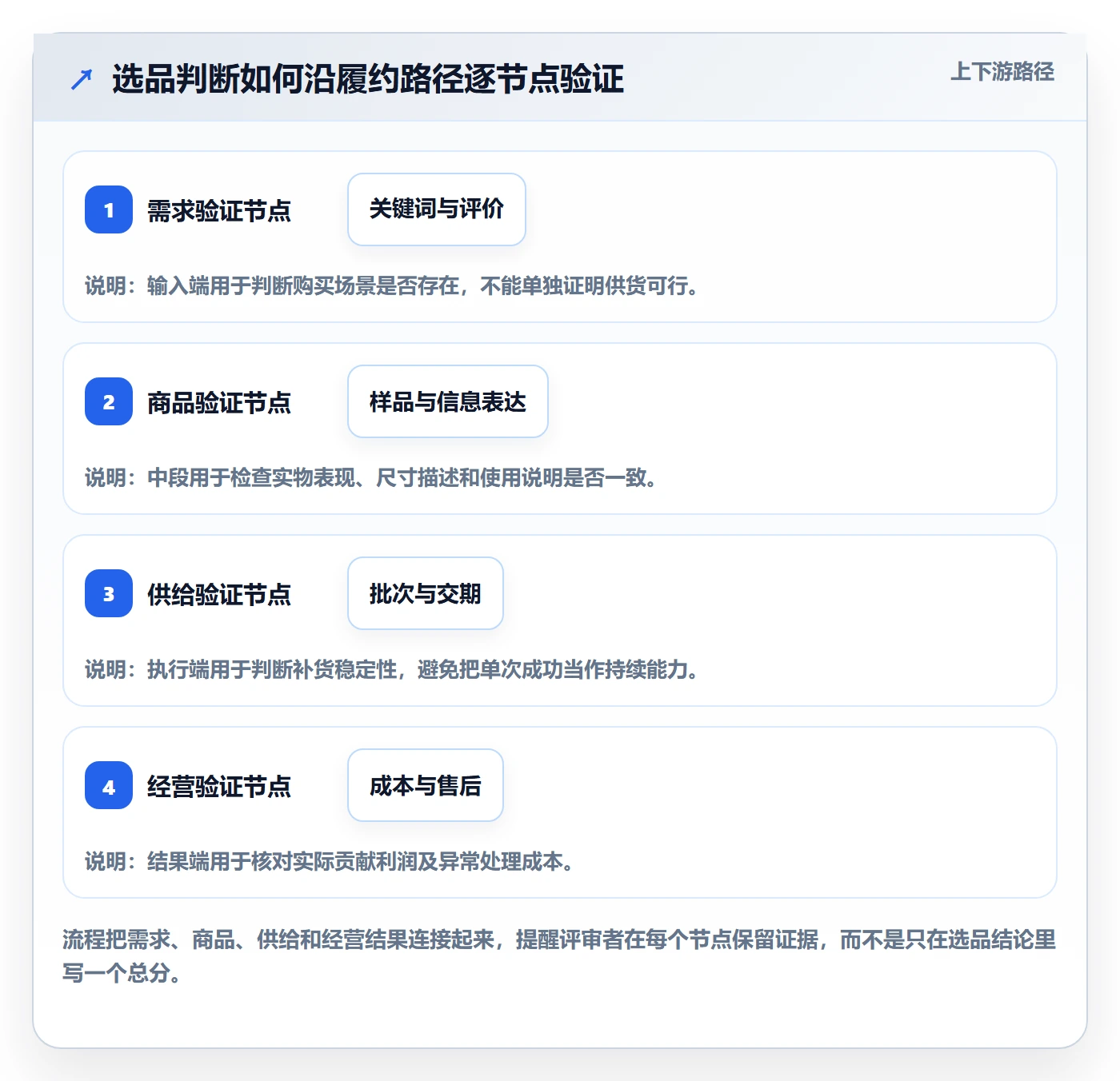 temu执行标准：半托管模式环节如何体现选品策略