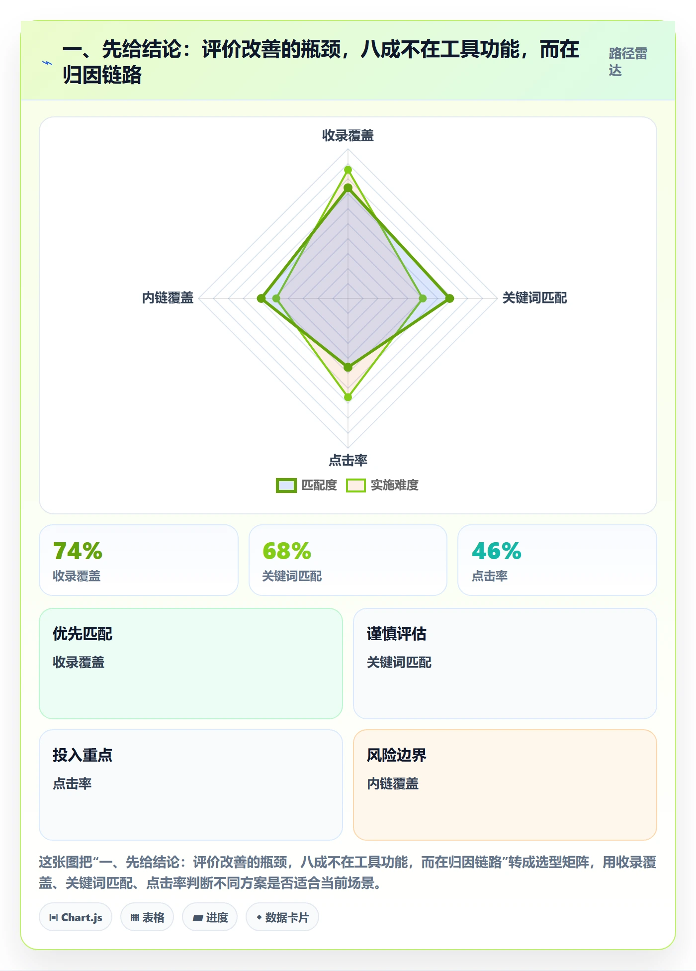 一、先给结论：评价改善的瓶颈，八成不在工具功能，而在归因链路