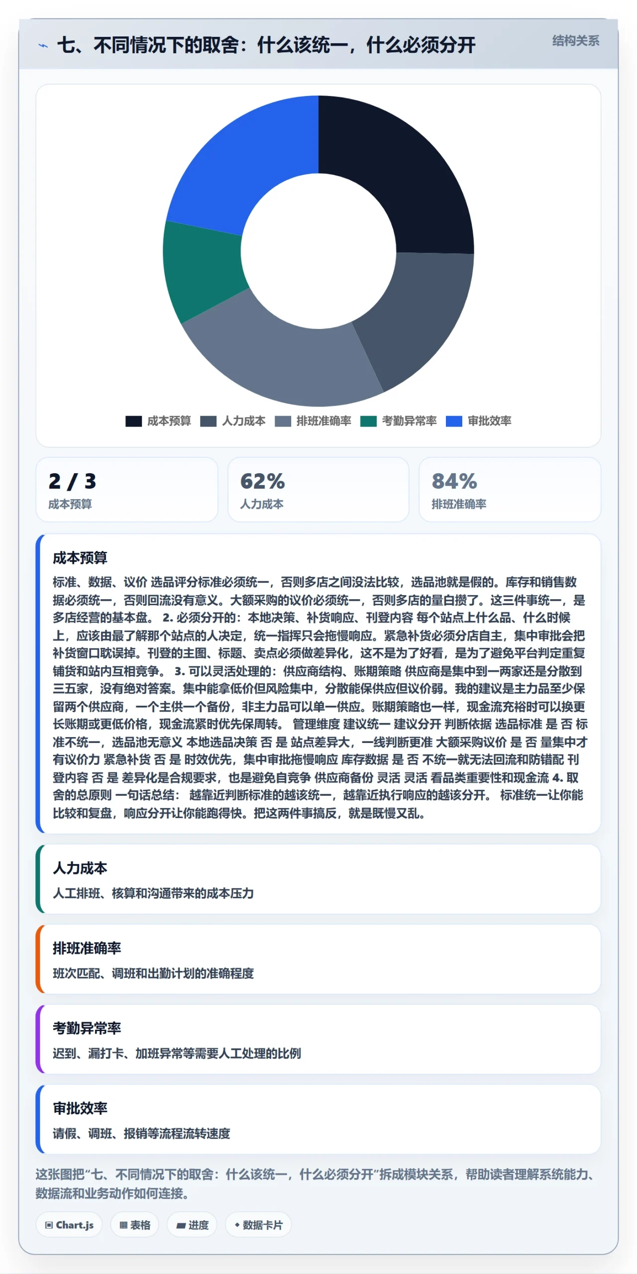 七、不同情况下的取舍：什么该统一，什么必须分开