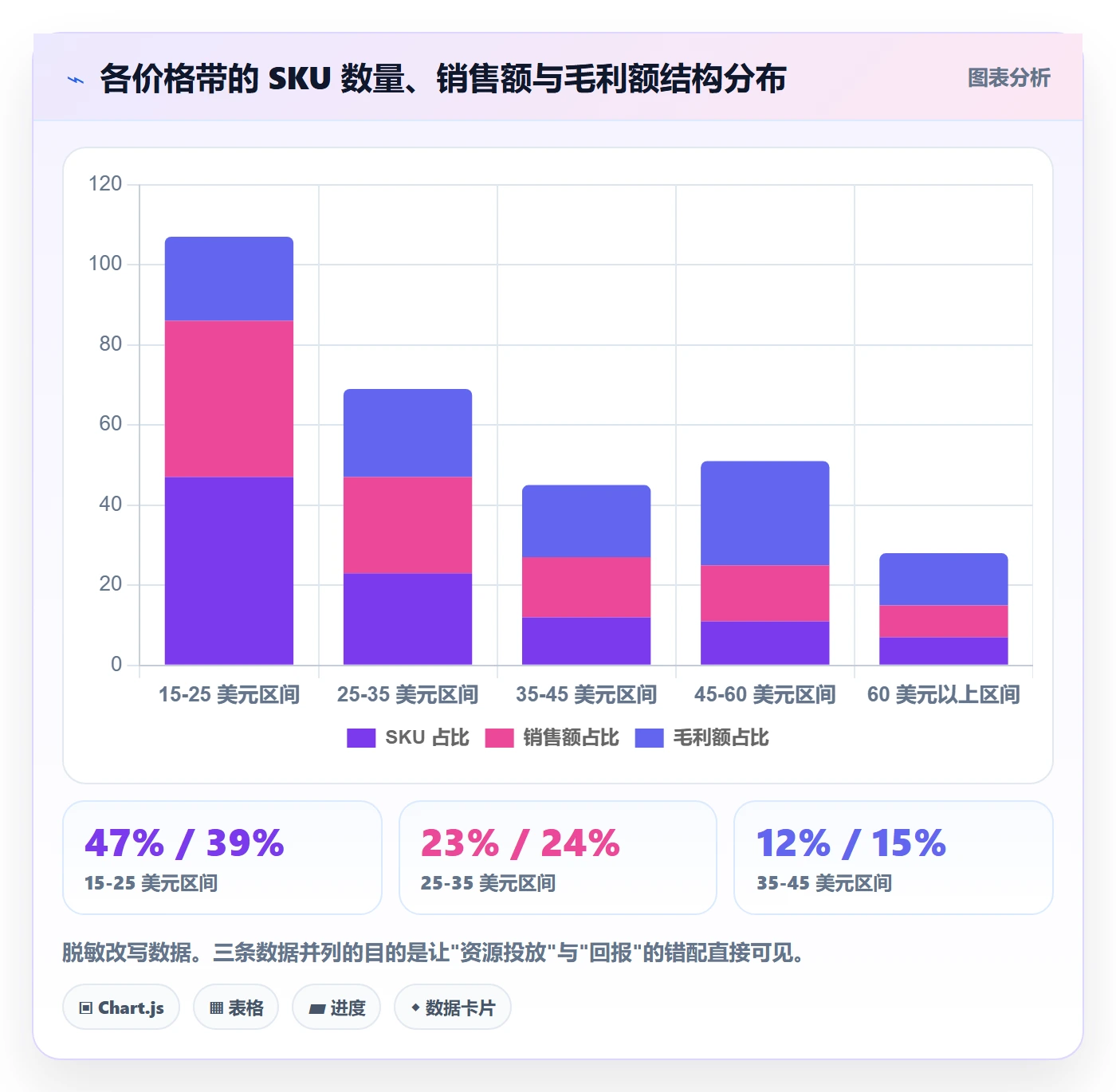商品分析问题诊断：组合优化如何用核心功能改进