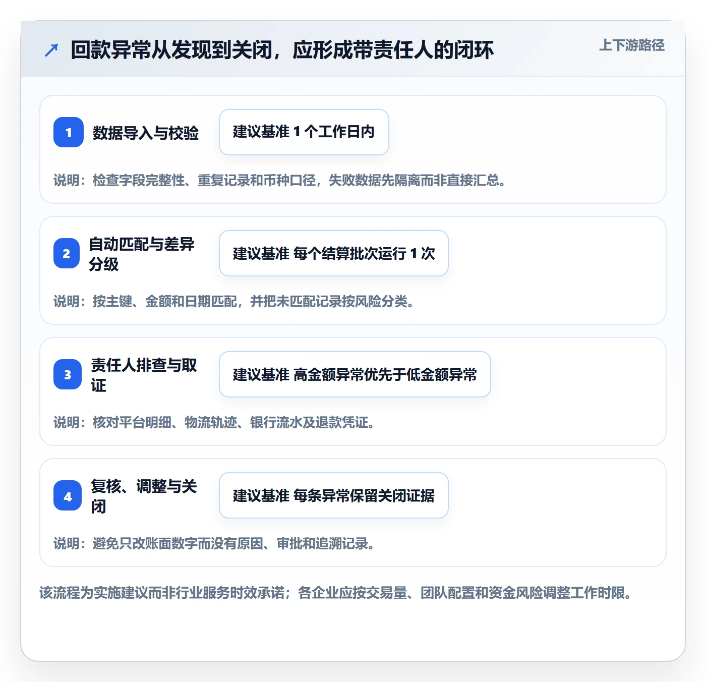 跨境电商怎么用？跨境物流场景下的回款管理拆解