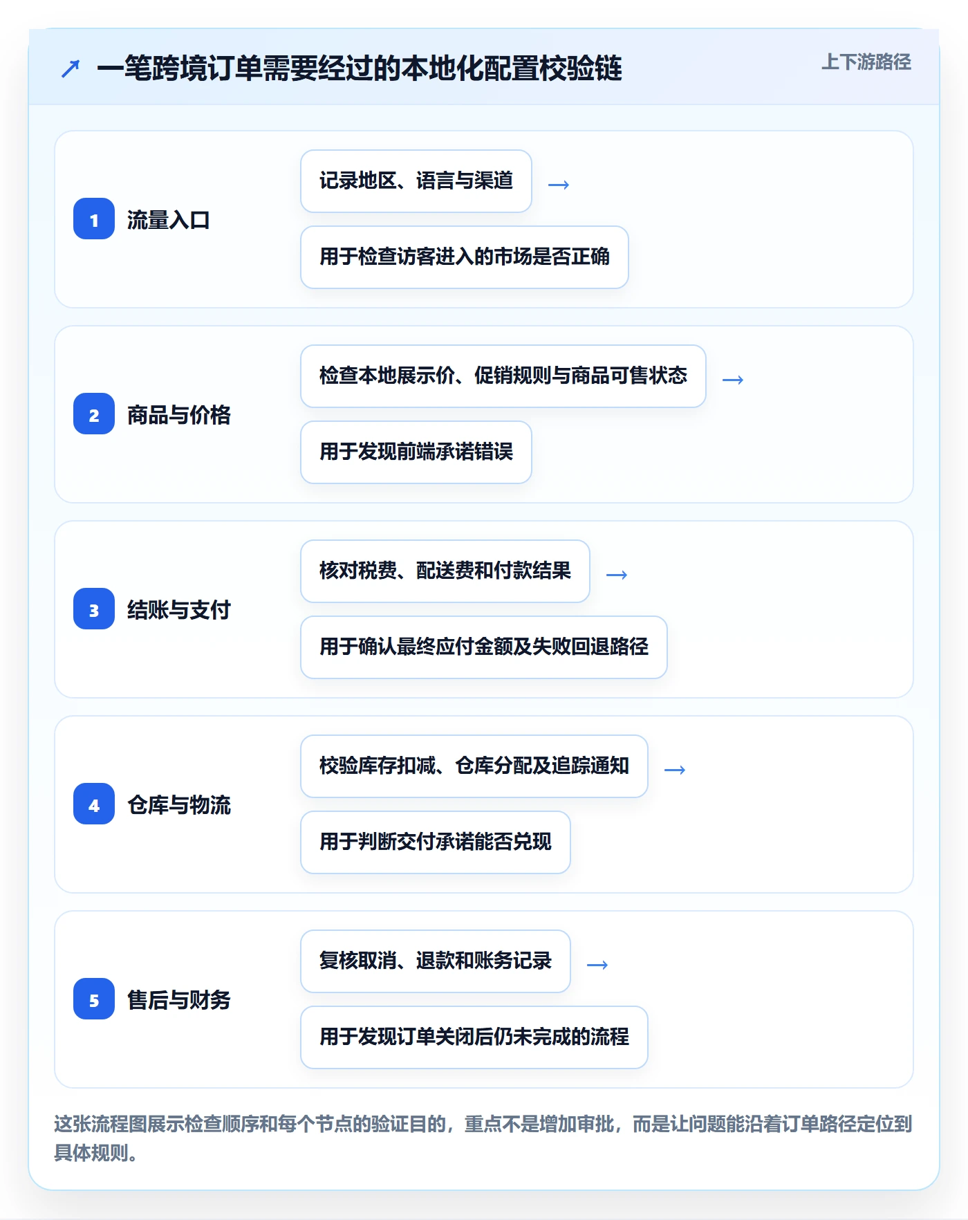 跨境电商配置指南：本地化运营需要哪些日常管理设置
