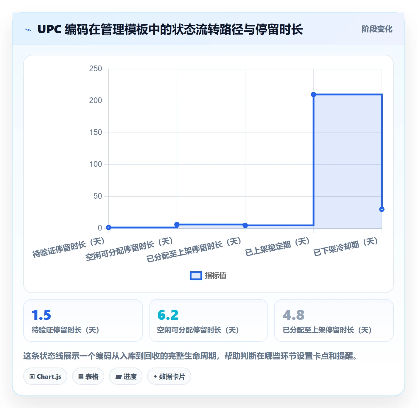 UPC码管理模板：围绕代码申请开展风险排查