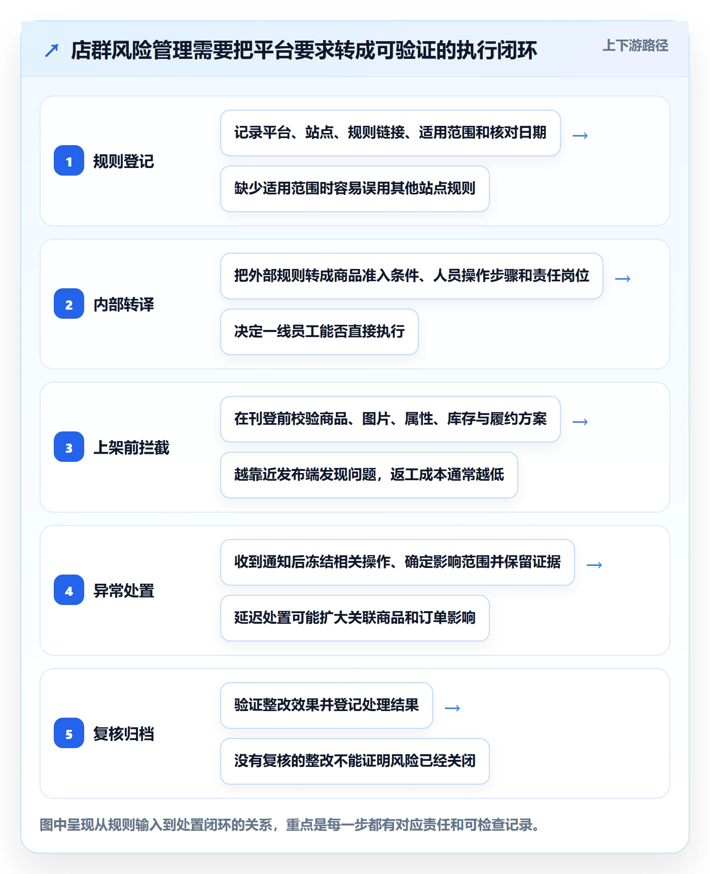 跨境电商基础课：平台规则相关的店群管理一次讲透