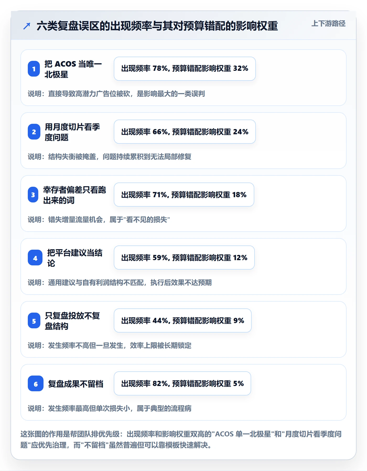 亚马逊软件管理要点:广告管理的季度复盘如何设计
