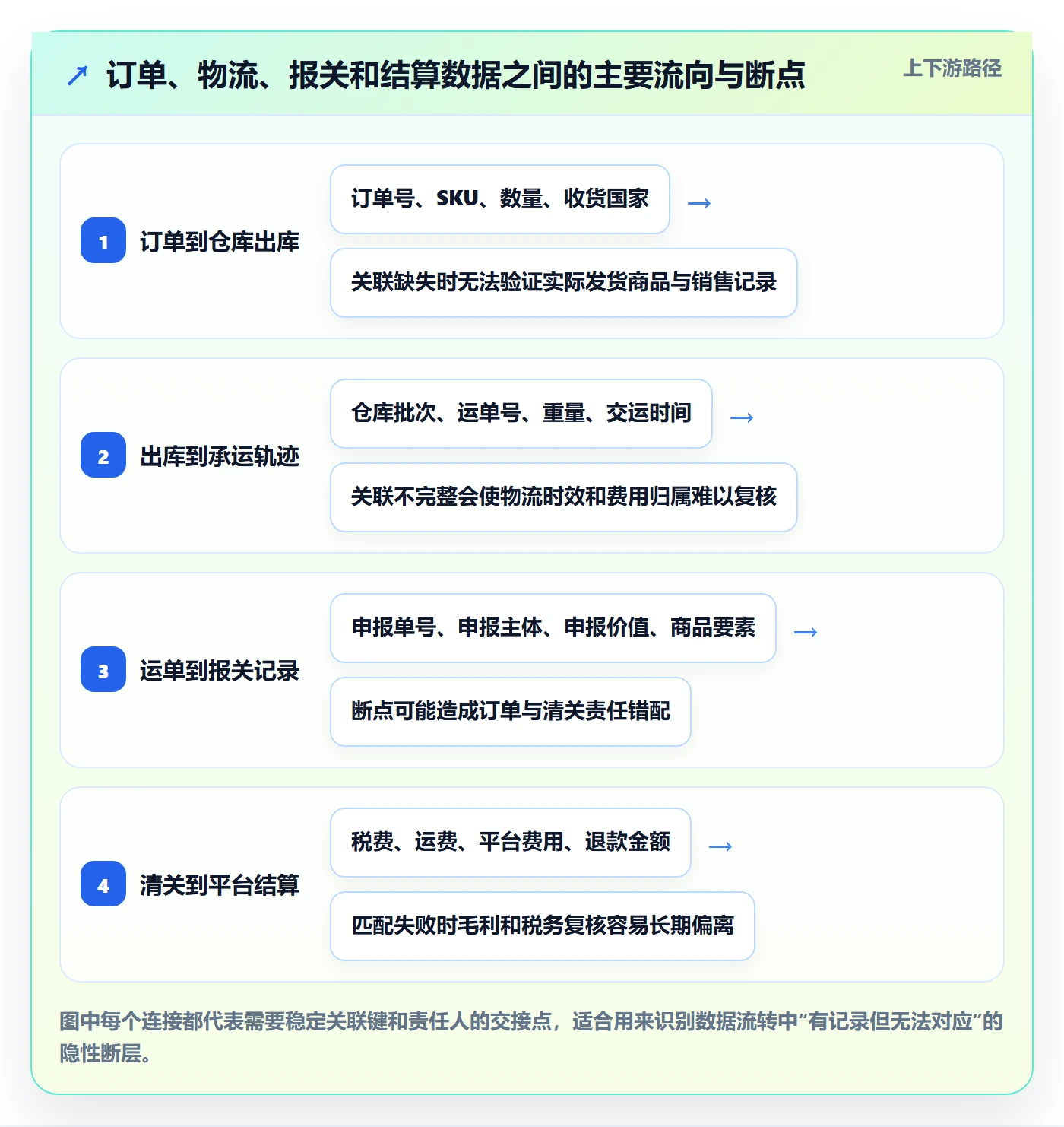 跨境电商改造重点:从税务合规推进跨境物流