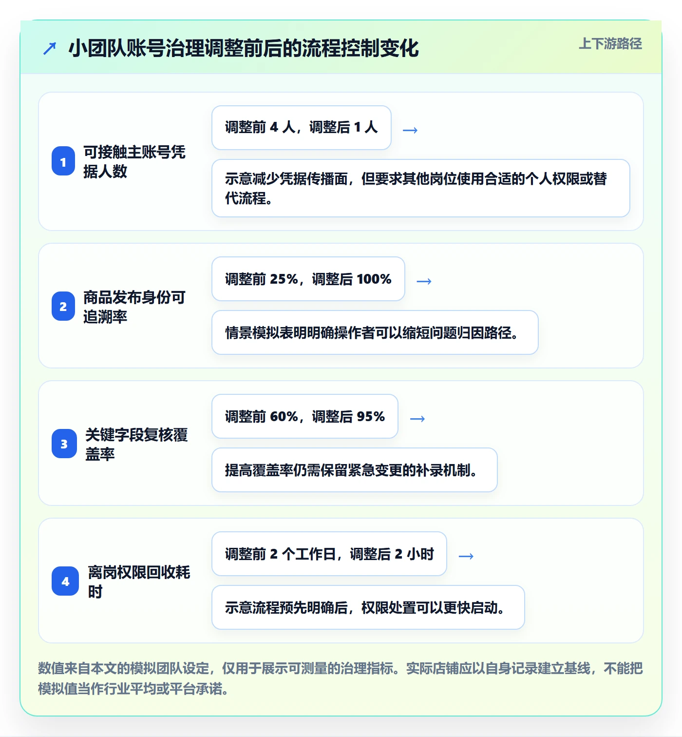 temu配置指南：商品发布需要哪些账号安全设置