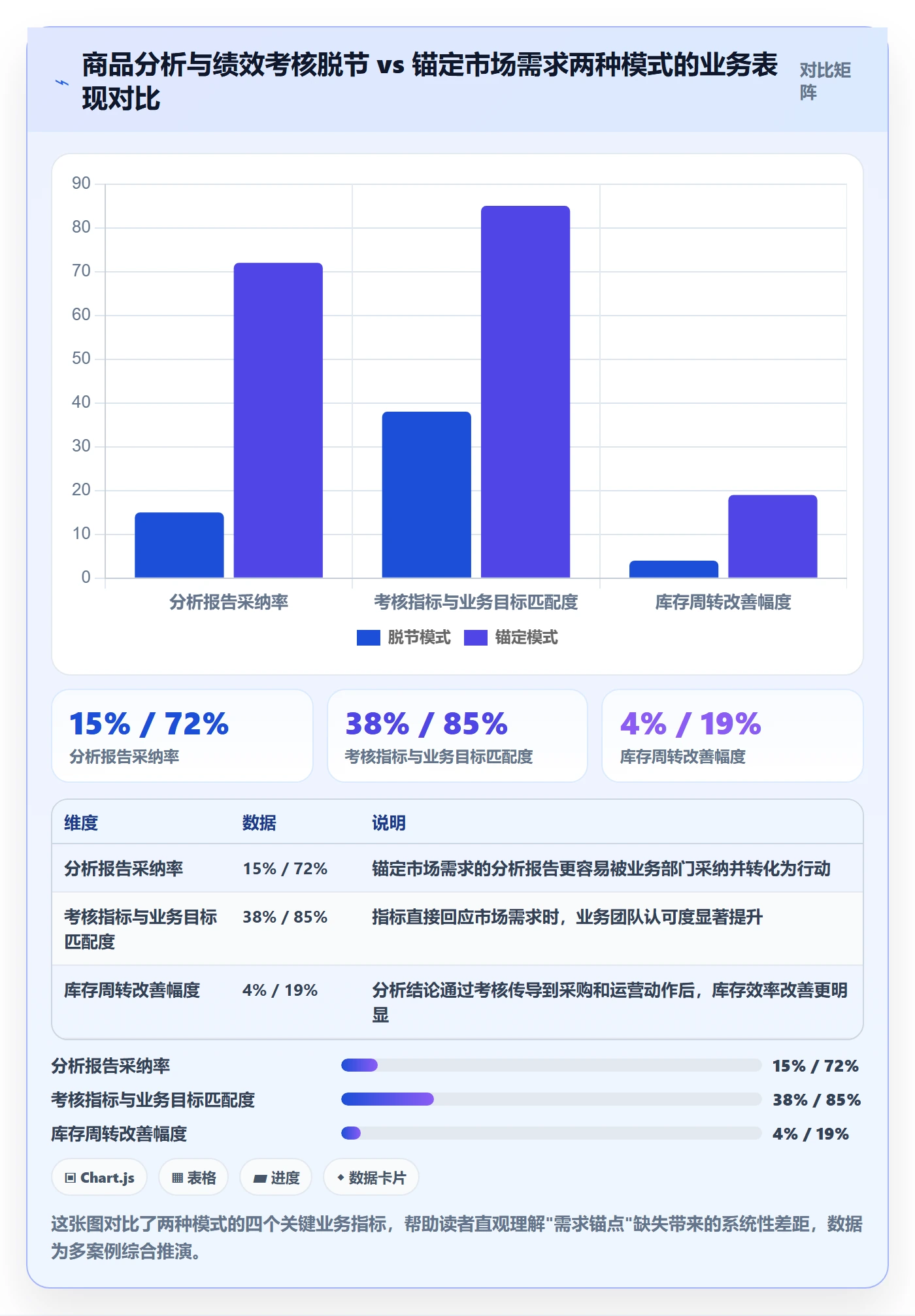 商品分析实用方法：围绕市场需求建立绩效考核