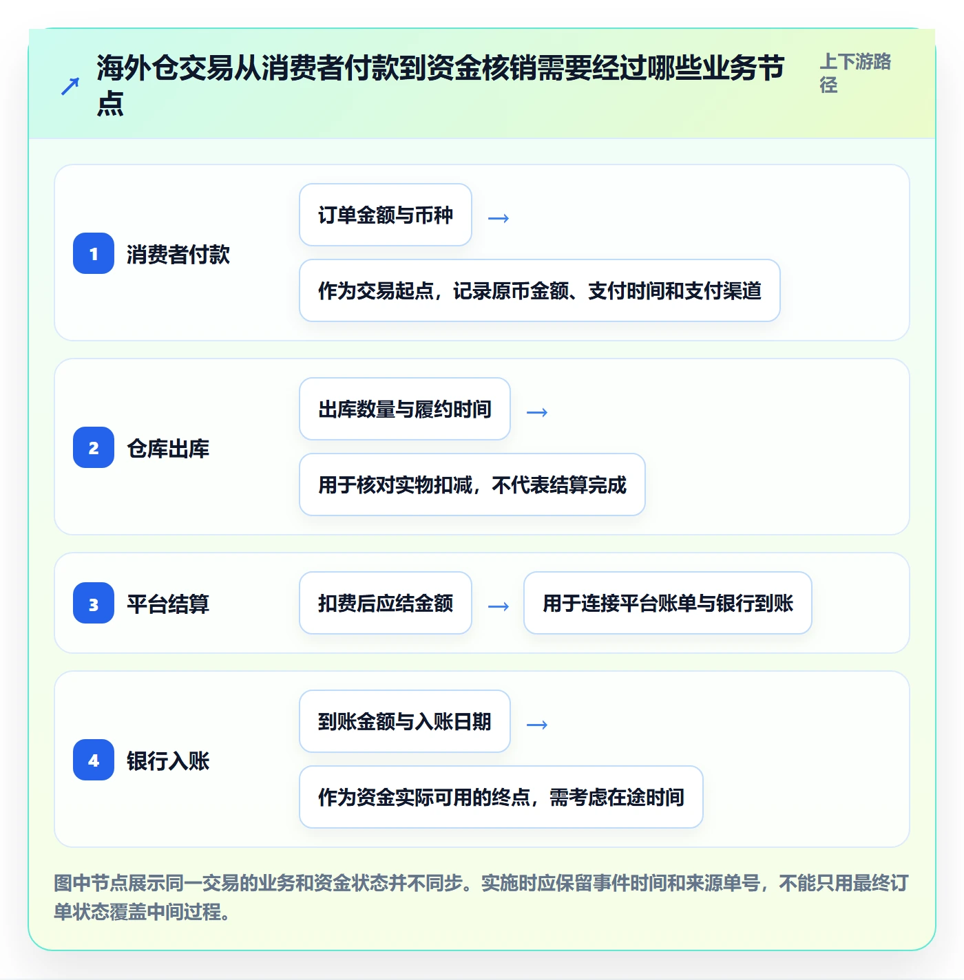 跨境电商实施路径：支付结算如何完成海外仓管理