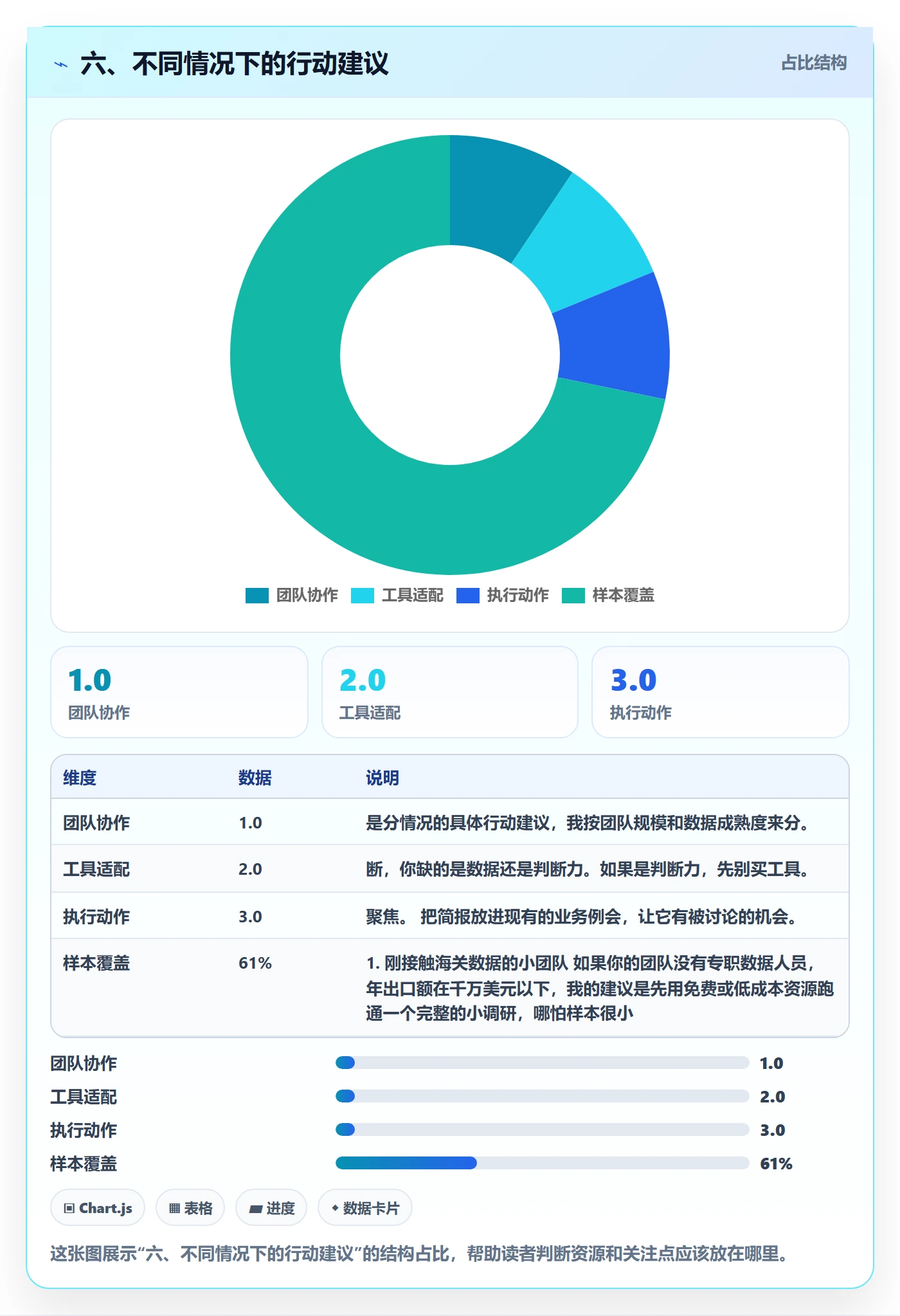 六、不同情况下的行动建议