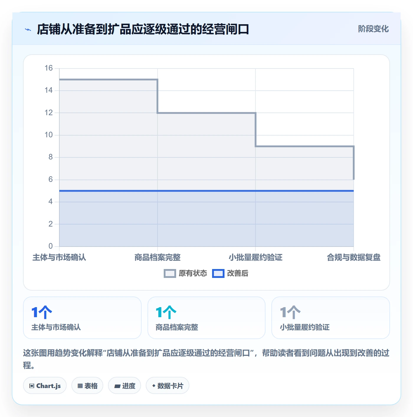 temu建设路线：从商品发布到合规管理分几步