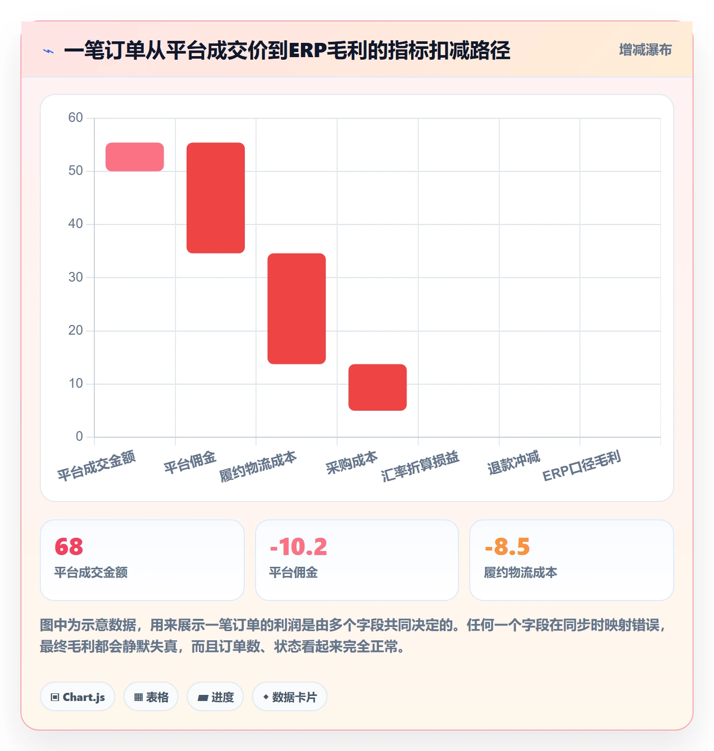 erp跨境电商业务拆解：订单同步为什么影响指标体系