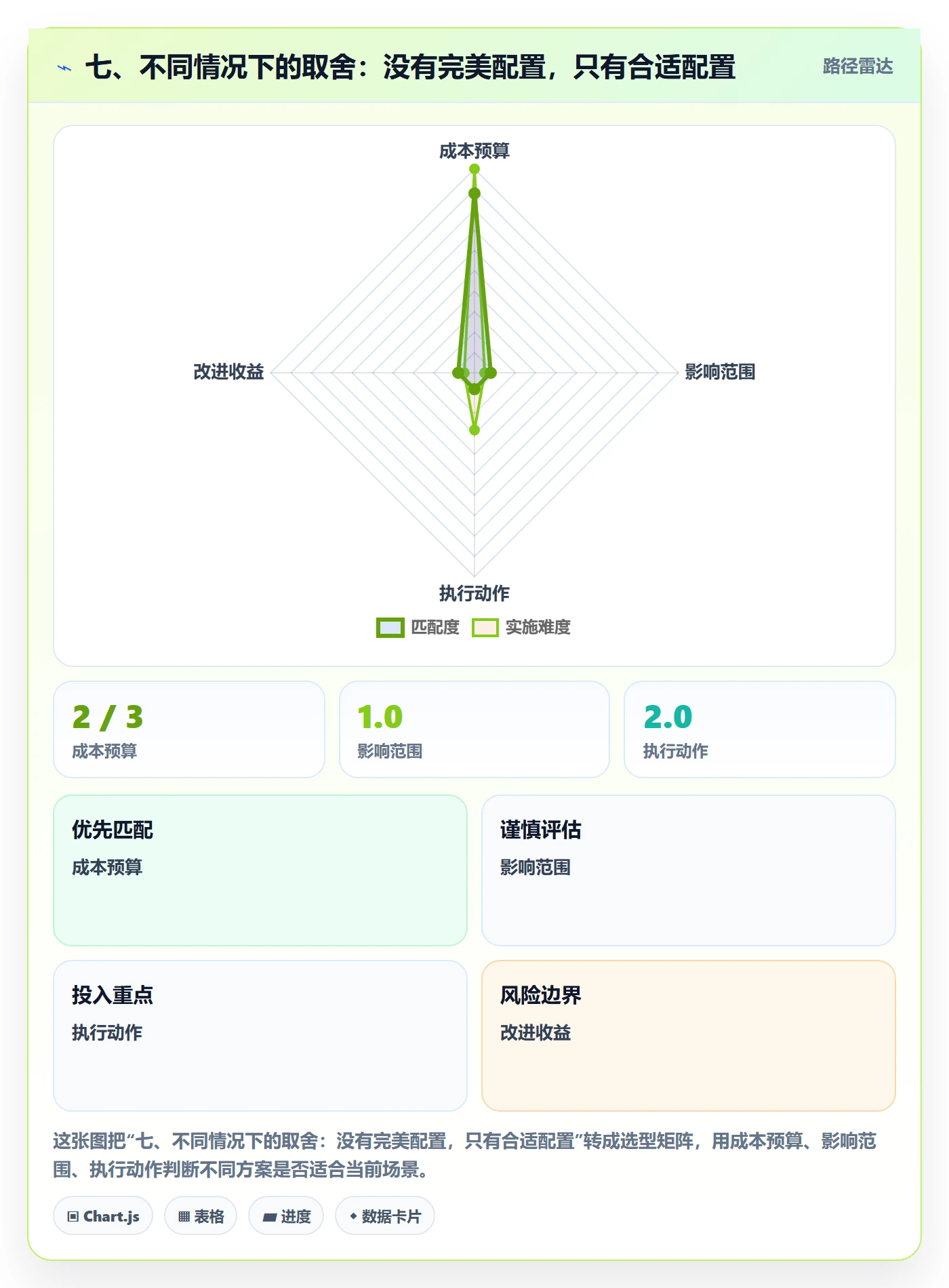 七、不同情况下的取舍:没有完美配置,只有合适配置
