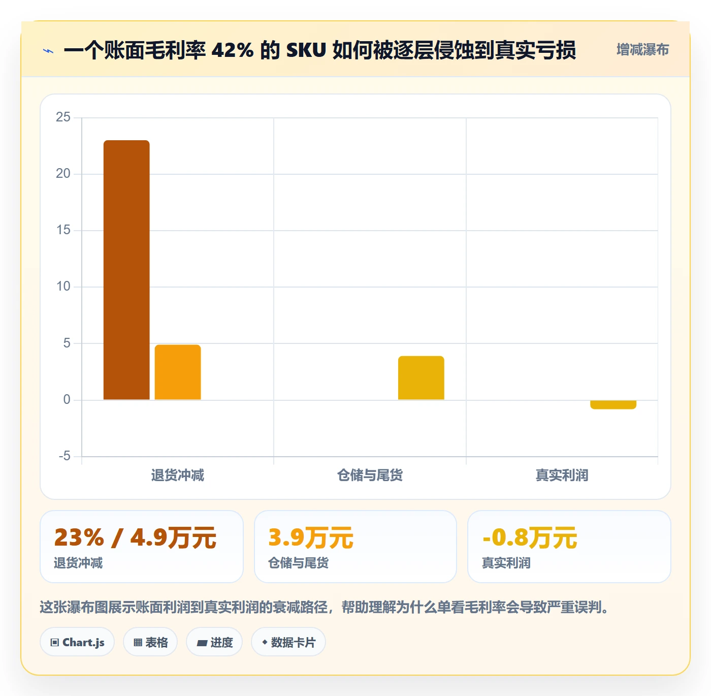 商品分析检查方法：通过利润空间评估系统搭建质量