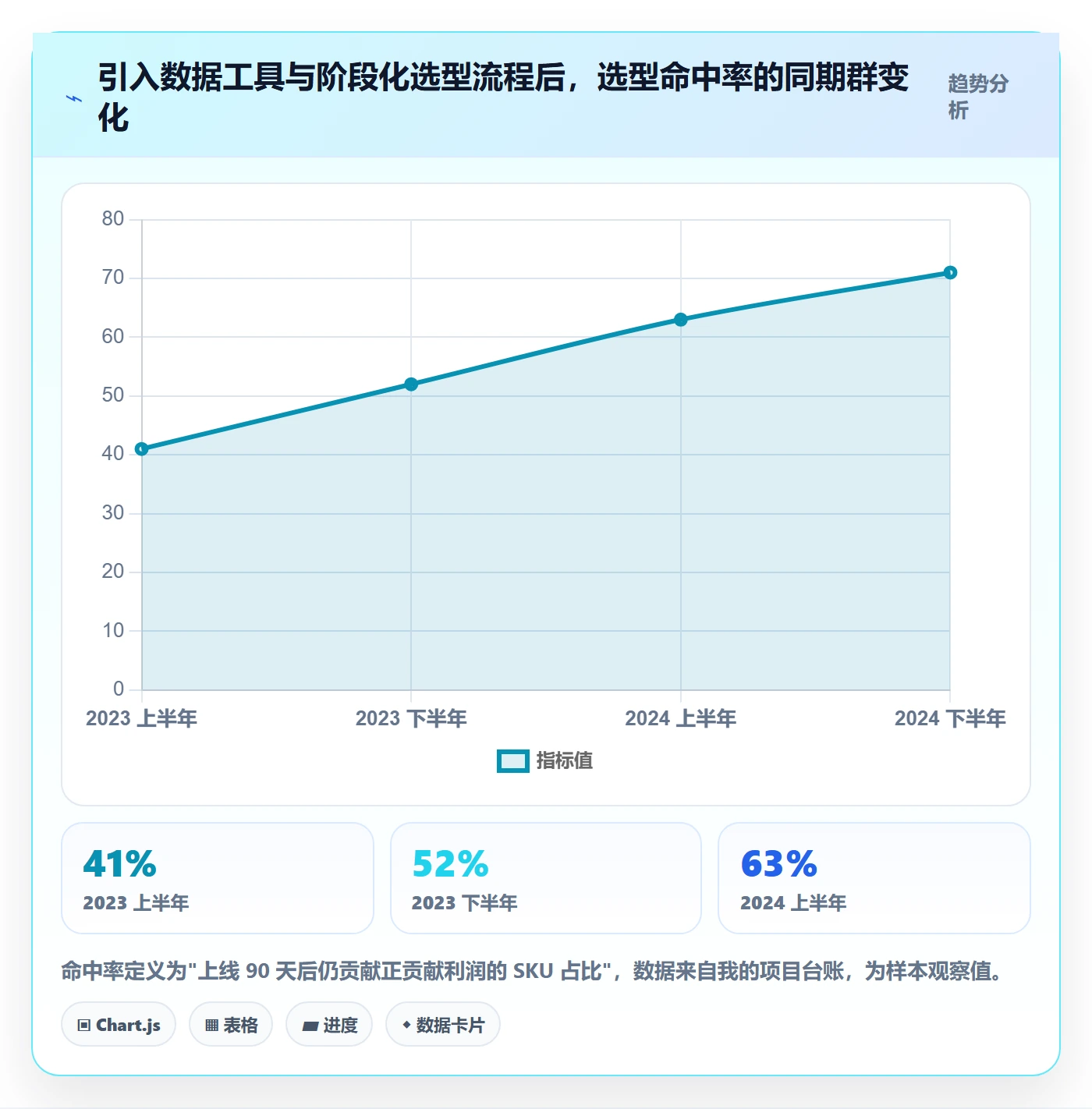 商品分析使用技巧：生命周期对应的选型方法方法