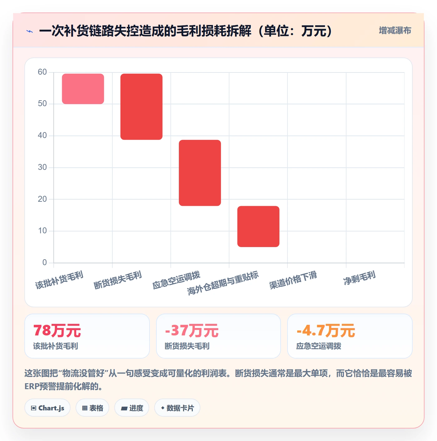 erp跨境电商避坑指南：采购补货环节的跨境物流要注意什么