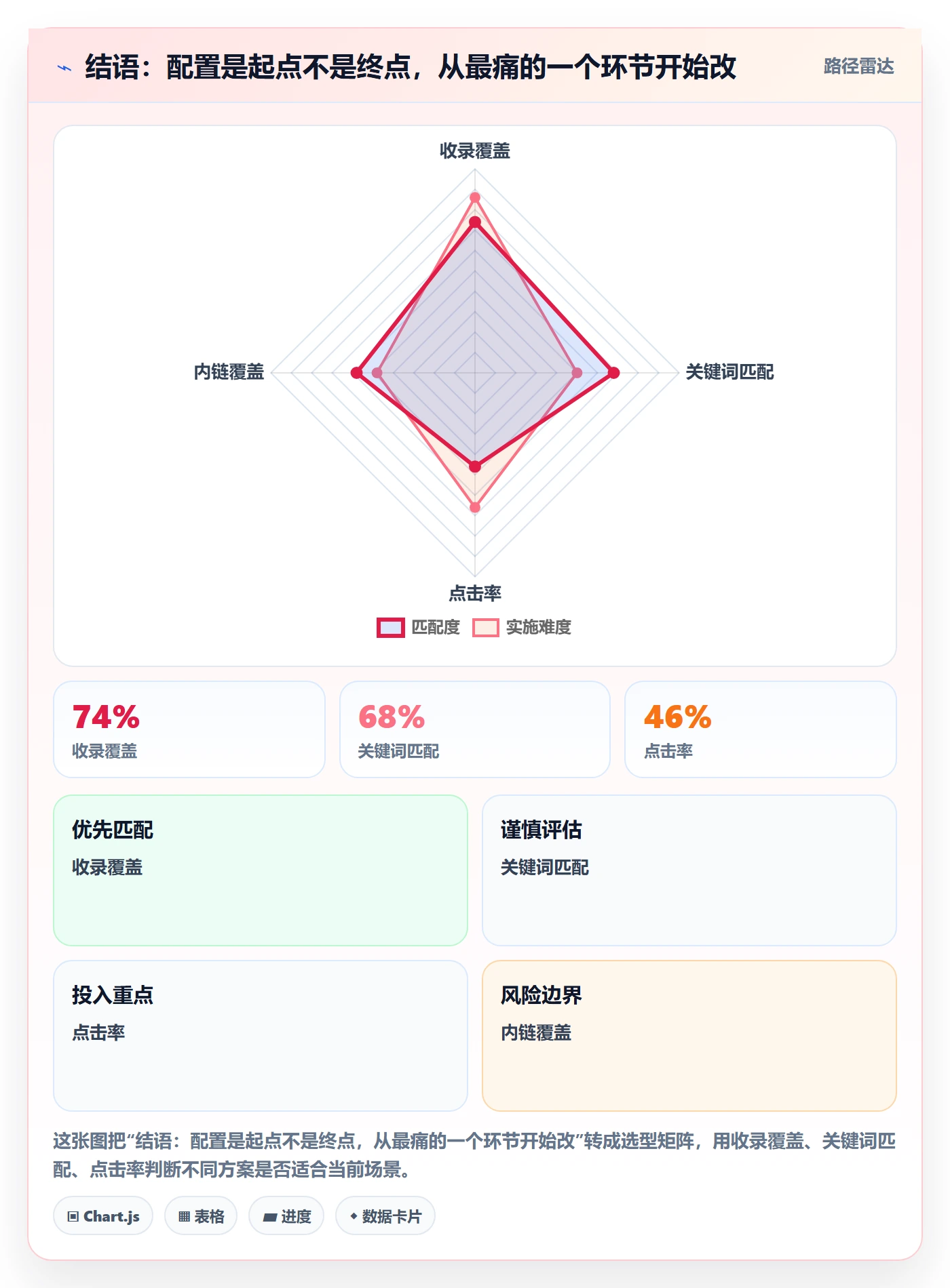 结语：配置是起点不是终点，从最痛的一个环节开始改