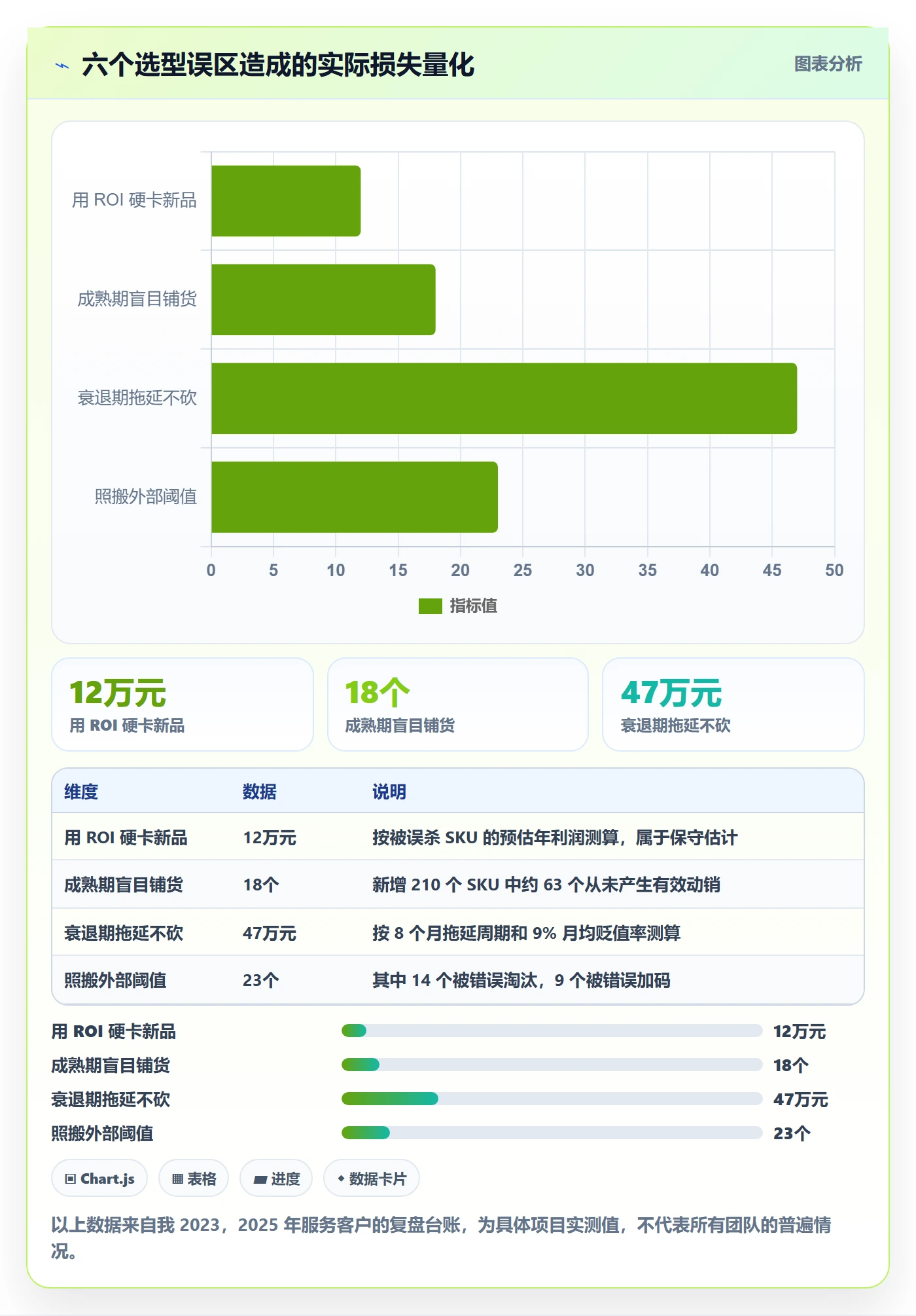 商品分析使用技巧：生命周期对应的选型方法方法