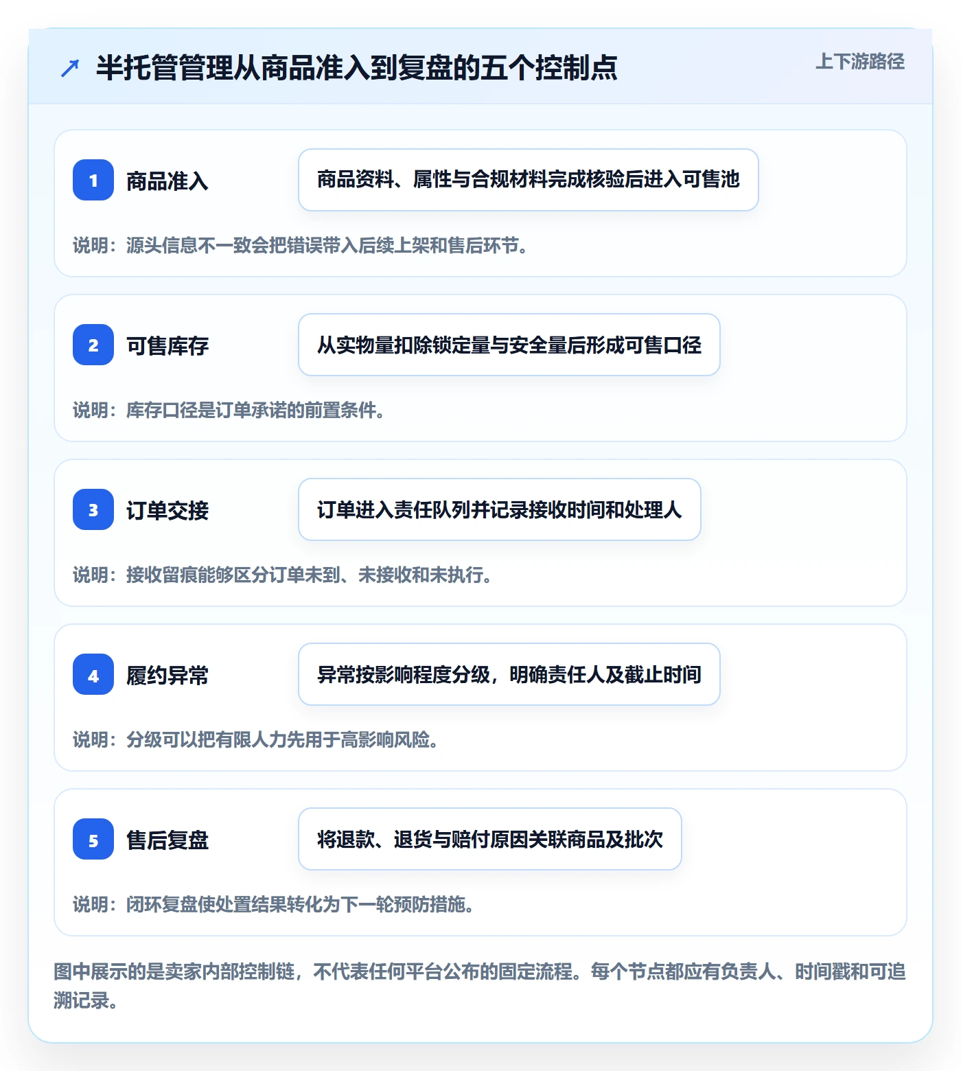 temu执行标准：半托管模式环节如何体现标准化管理