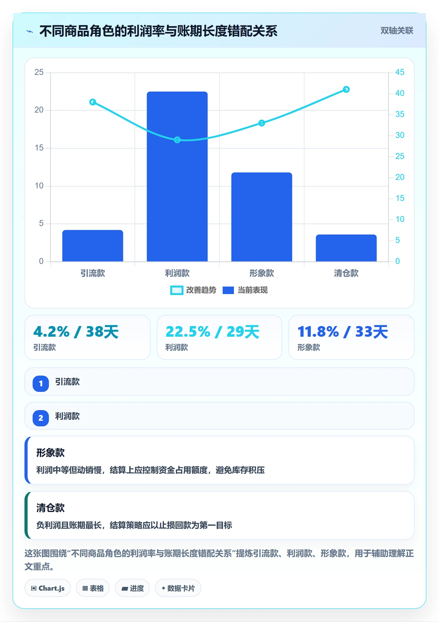 商品分析改造重点：从利润空间推进支付结算