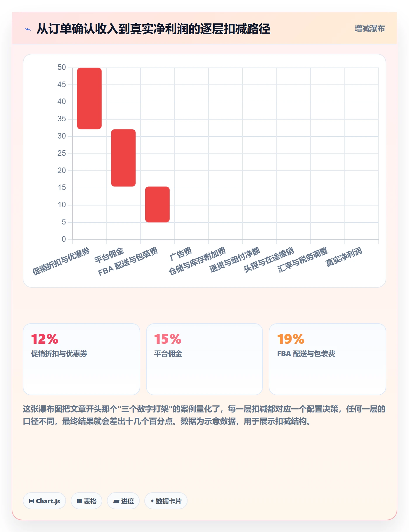 亚马逊软件配置指南：利润核算需要哪些问题清单设置