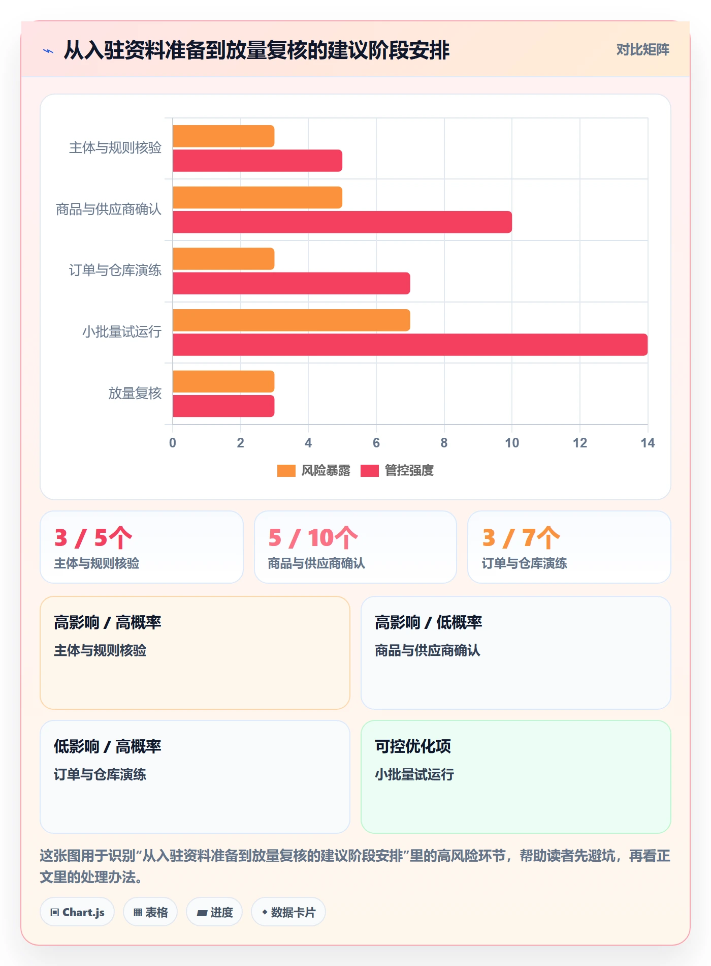 temu能力清单：供应链协同需要覆盖哪些平台入驻事项