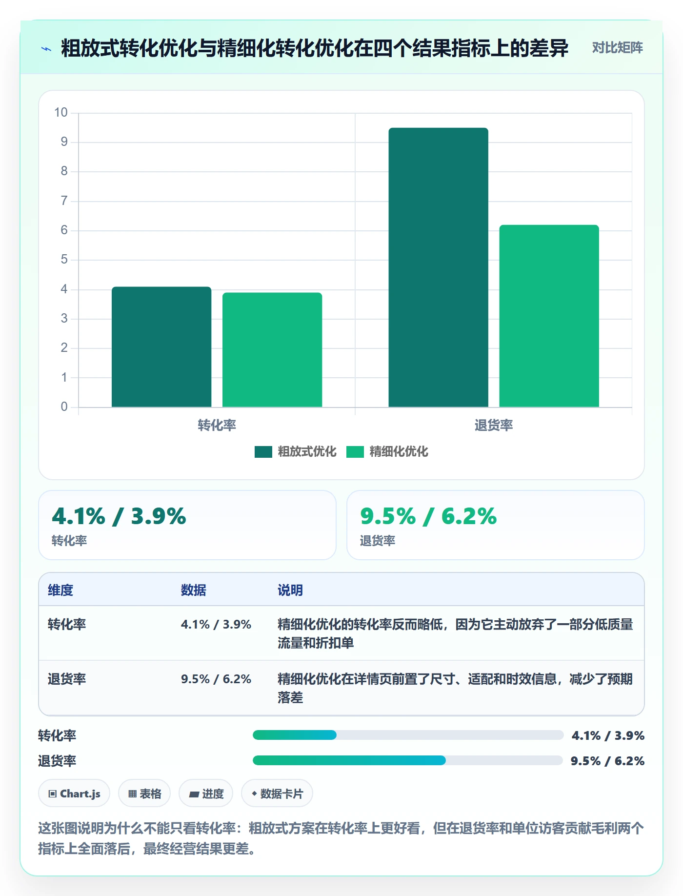 跨境电商运营实践指南：转化优化的精细化运营怎样更有效