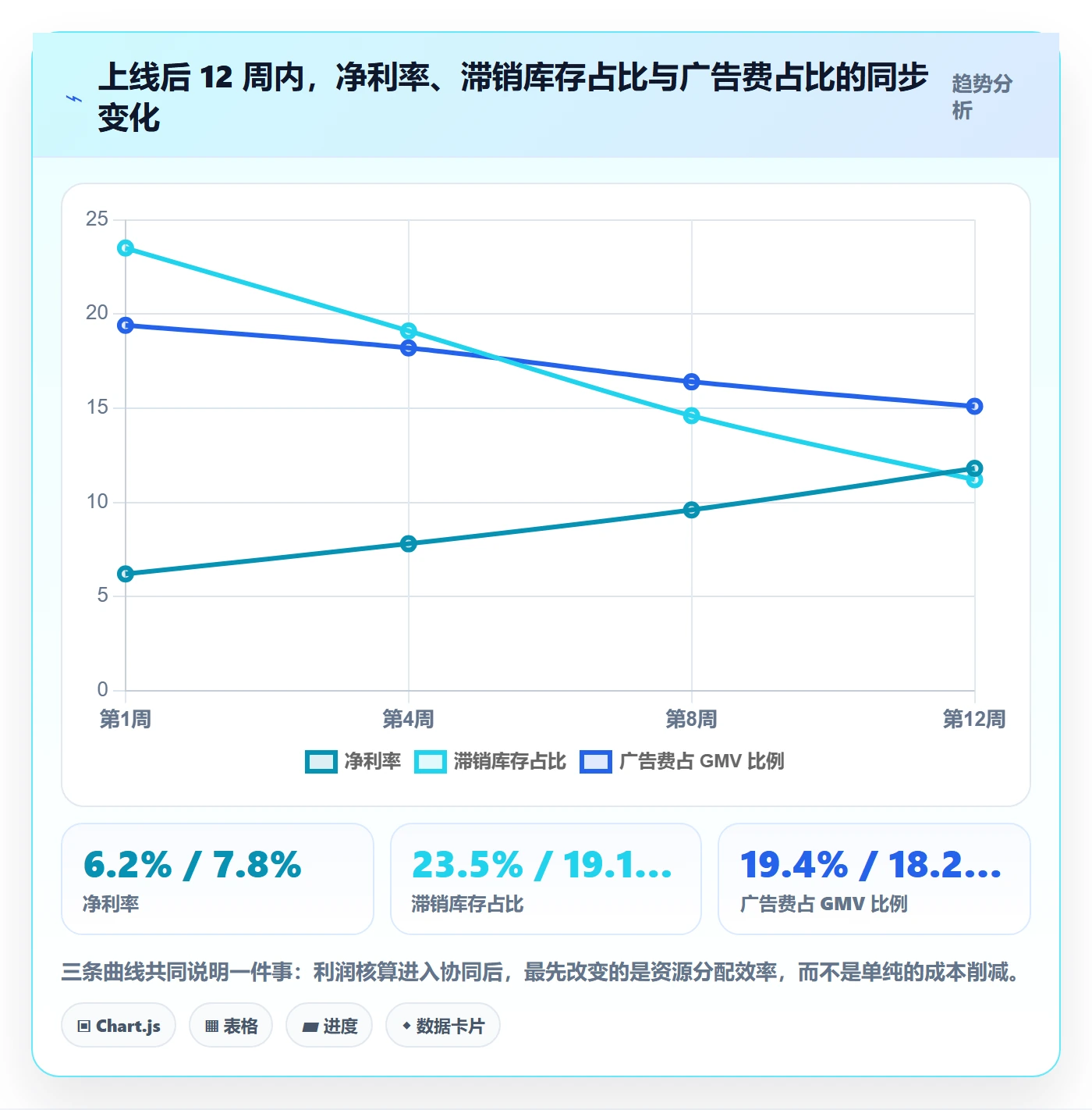 亚马逊软件运营框架：把利润核算纳入团队协同