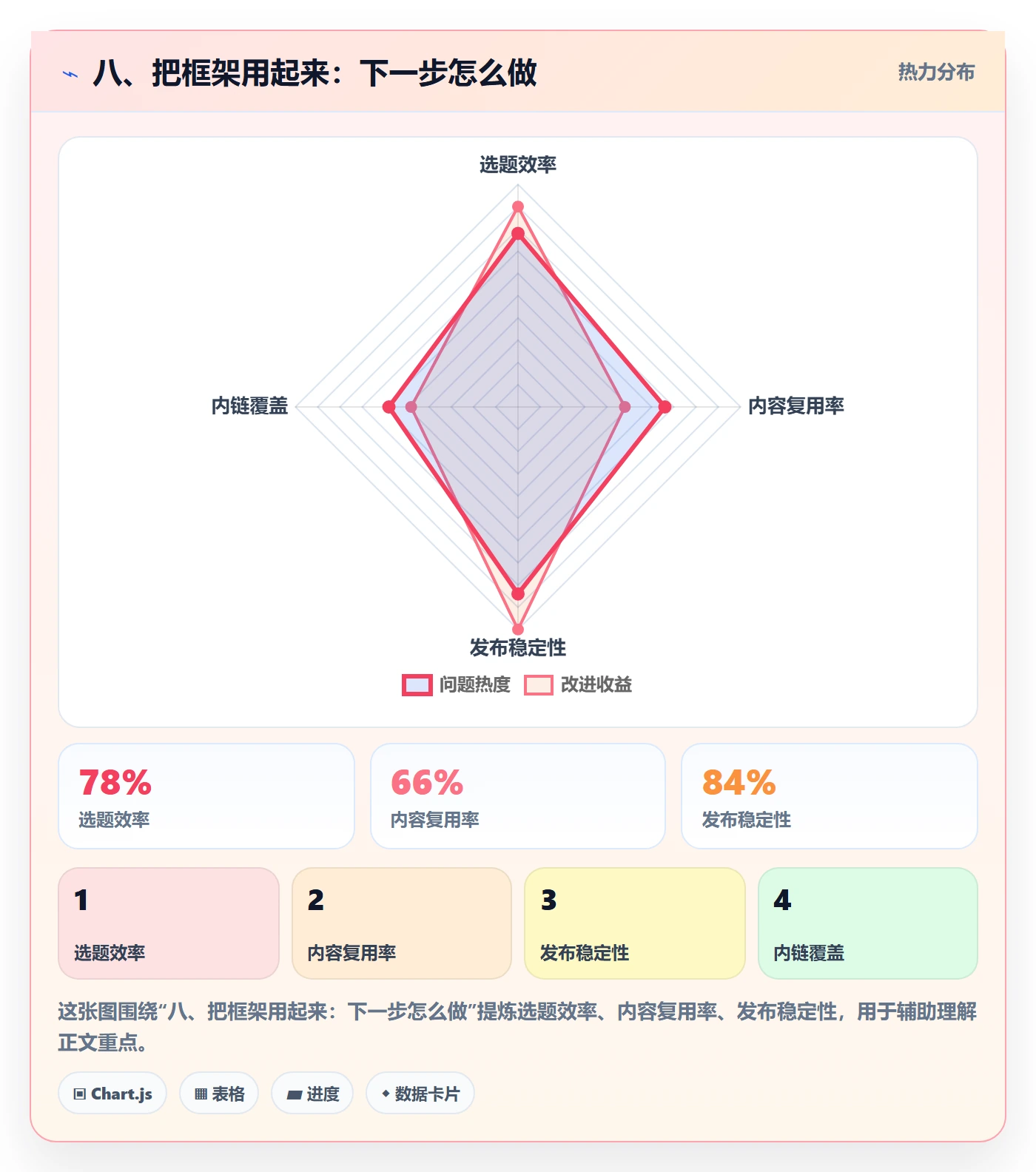 八、把框架用起来：下一步怎么做