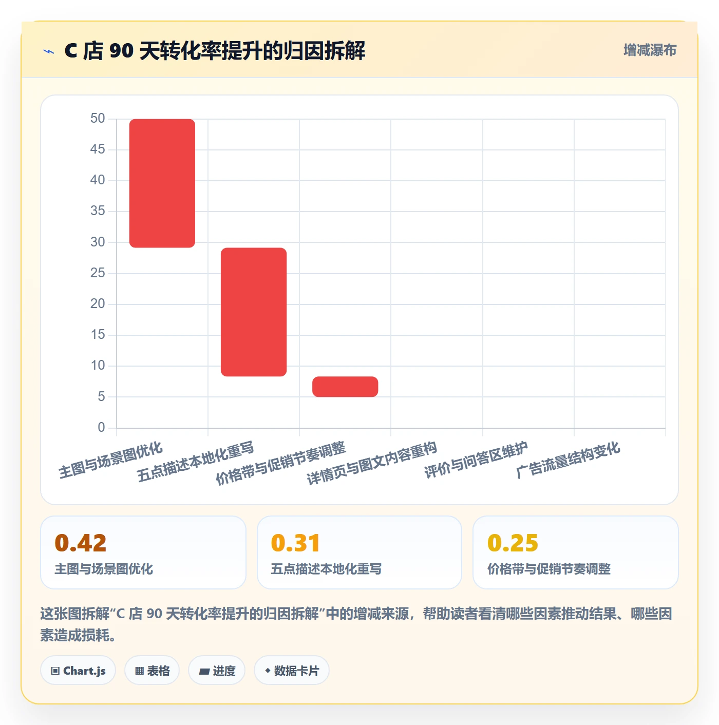 跨境电商运营运营框架：把转化优化纳入团队协同