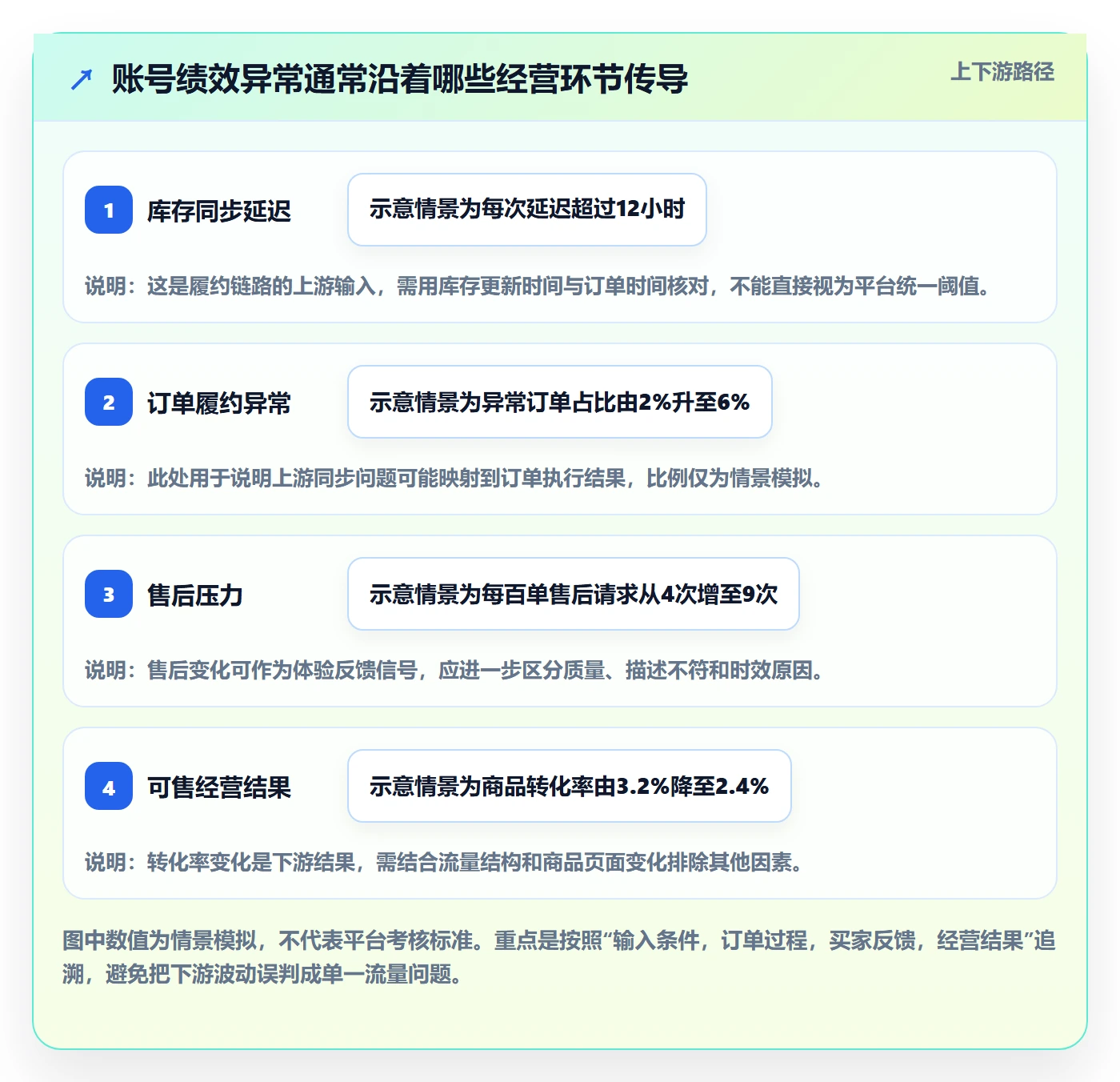 temu操作手册：账号绩效对应的精细化运营步骤