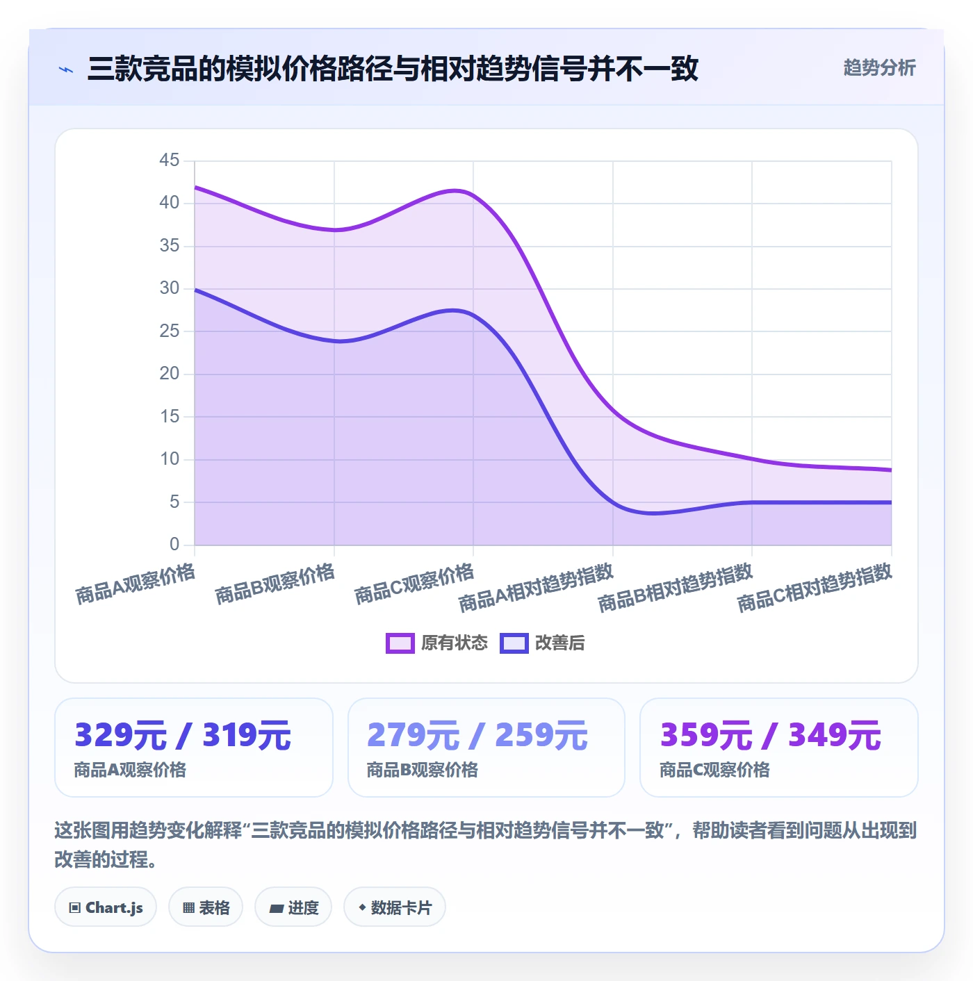 电商数据查询网站进阶课：围绕竞品数据完善效率提升