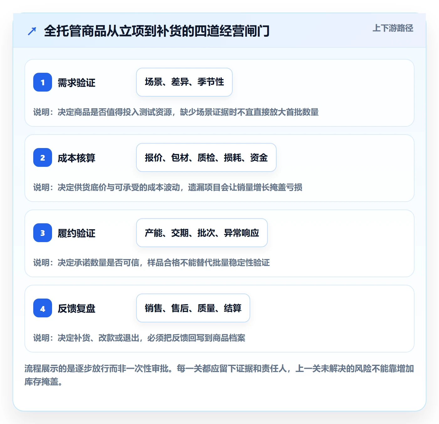 temu实用方法：围绕全托管模式建立精细化运营