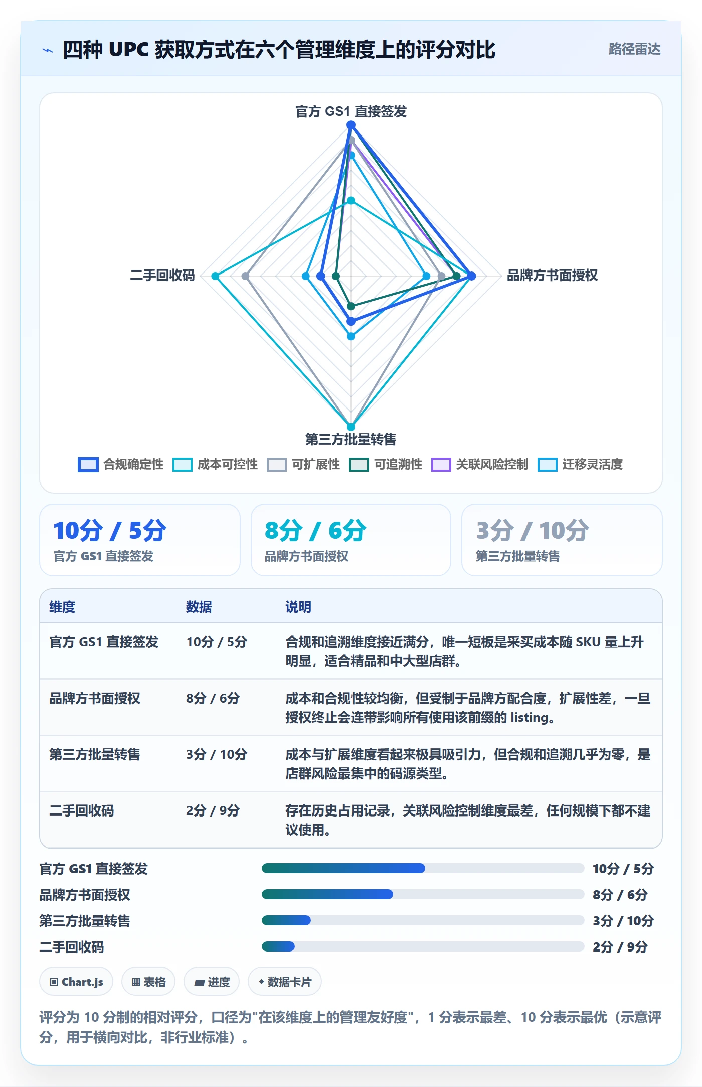 UPC码落地清单：合规风险相关的店群管理事项