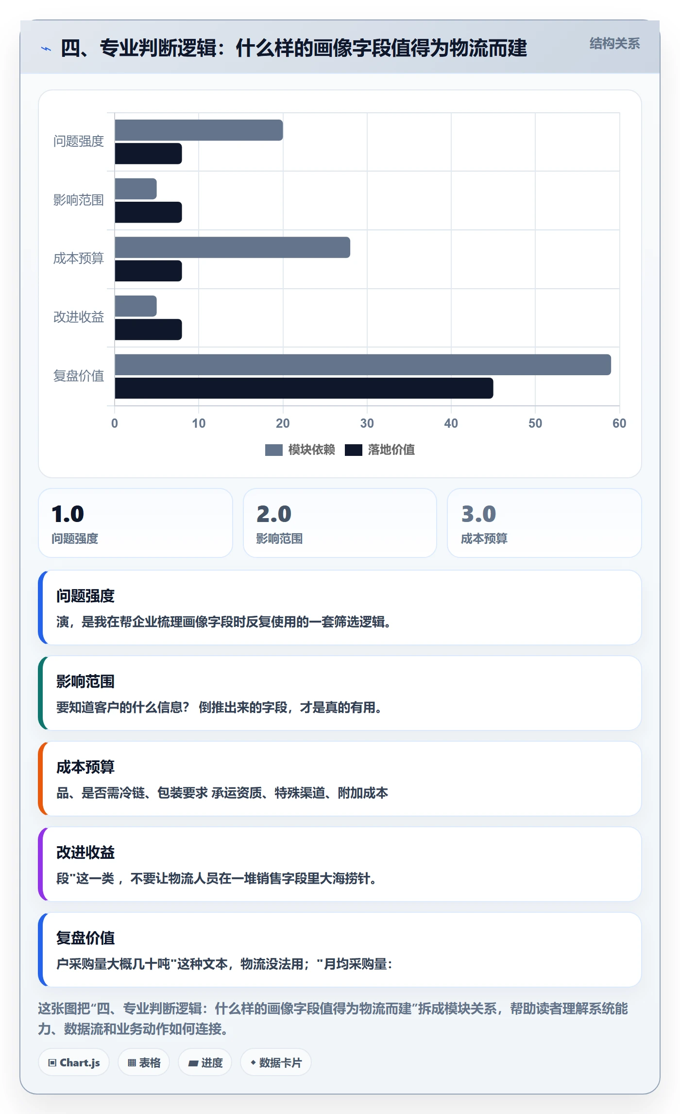 四、专业判断逻辑：什么样的画像字段值得为物流而建