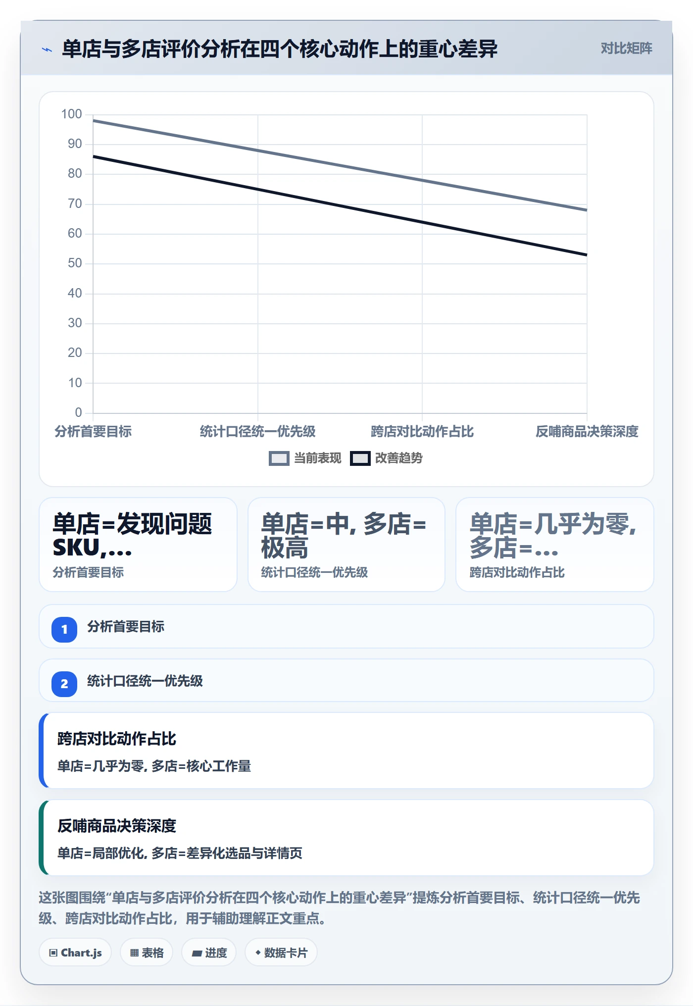 商品分析落地清单：用户评价相关的多店经营事项