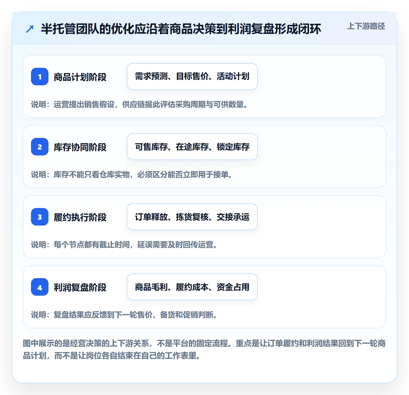 temu怎么优化？先从半托管模式的团队协同入手