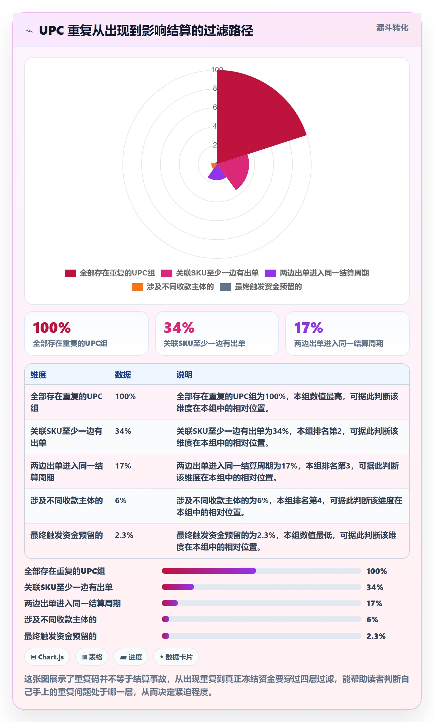 UPC码支付结算：重复码排查从哪里开始