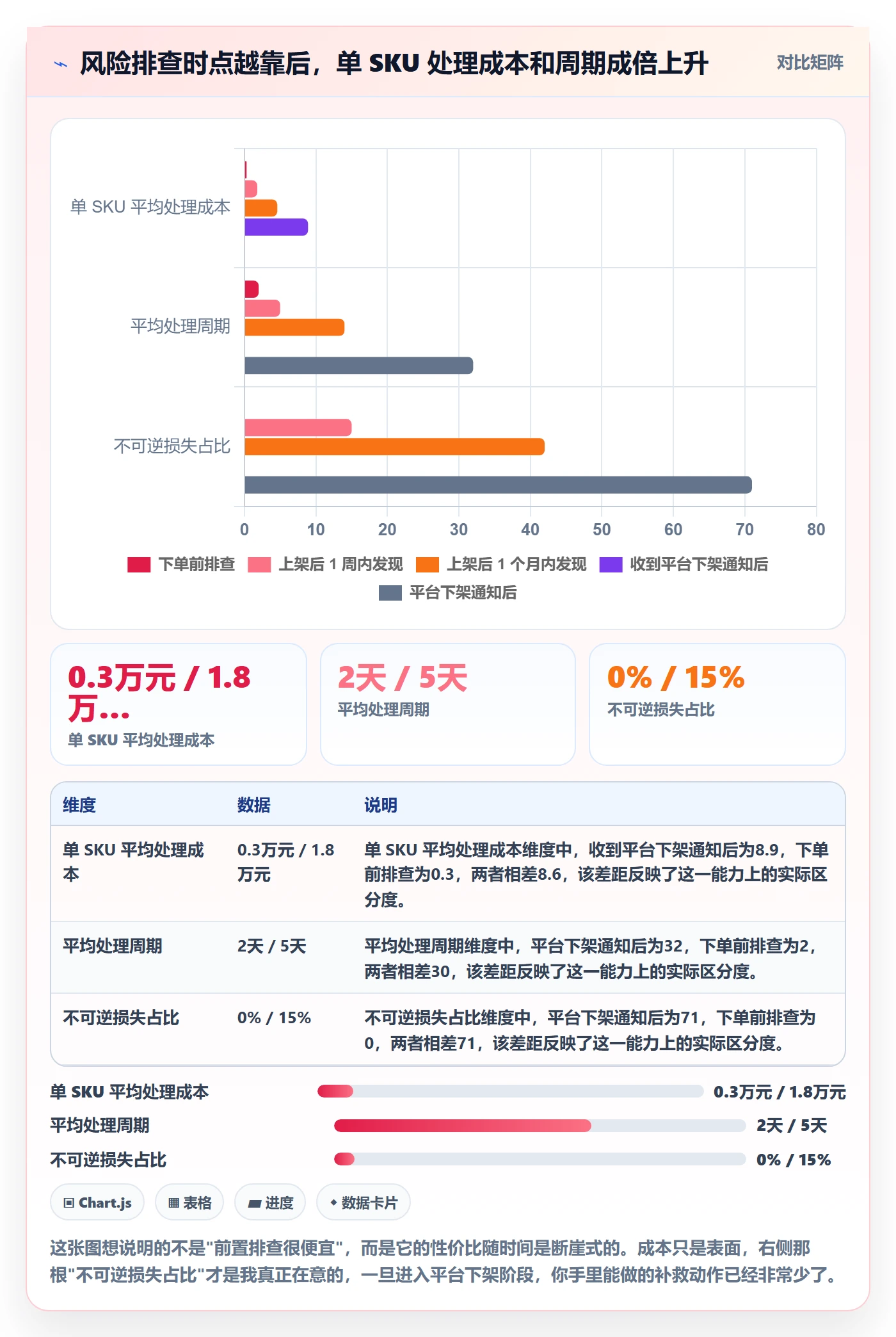 跨境电商运营数据方法：用选品上新支撑风险排查判断