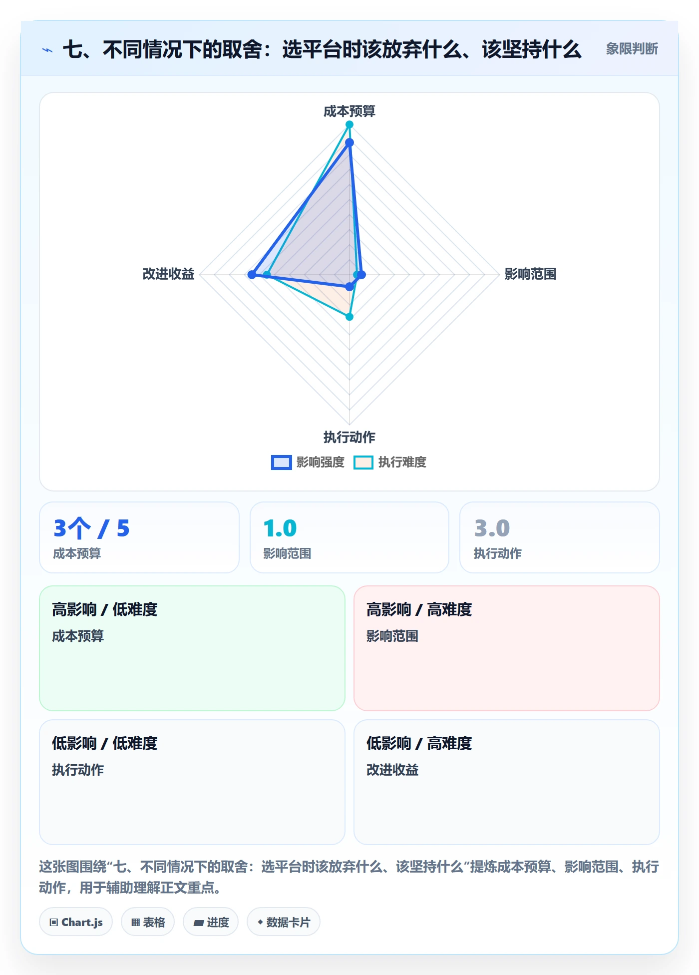 七、不同情况下的取舍：选平台时该放弃什么、该坚持什么