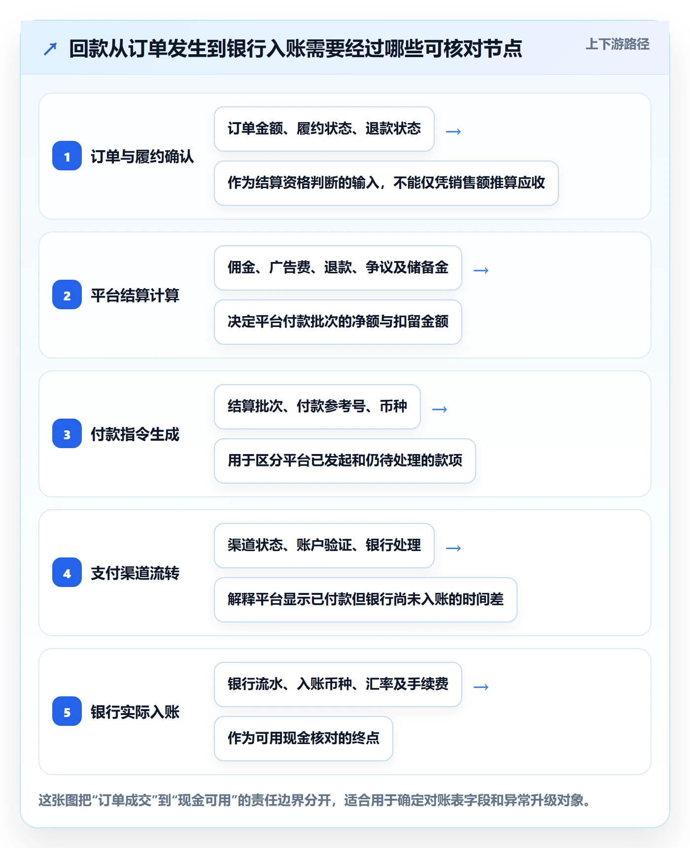跨境电商能力清单：回款管理需要覆盖哪些平台规则事项