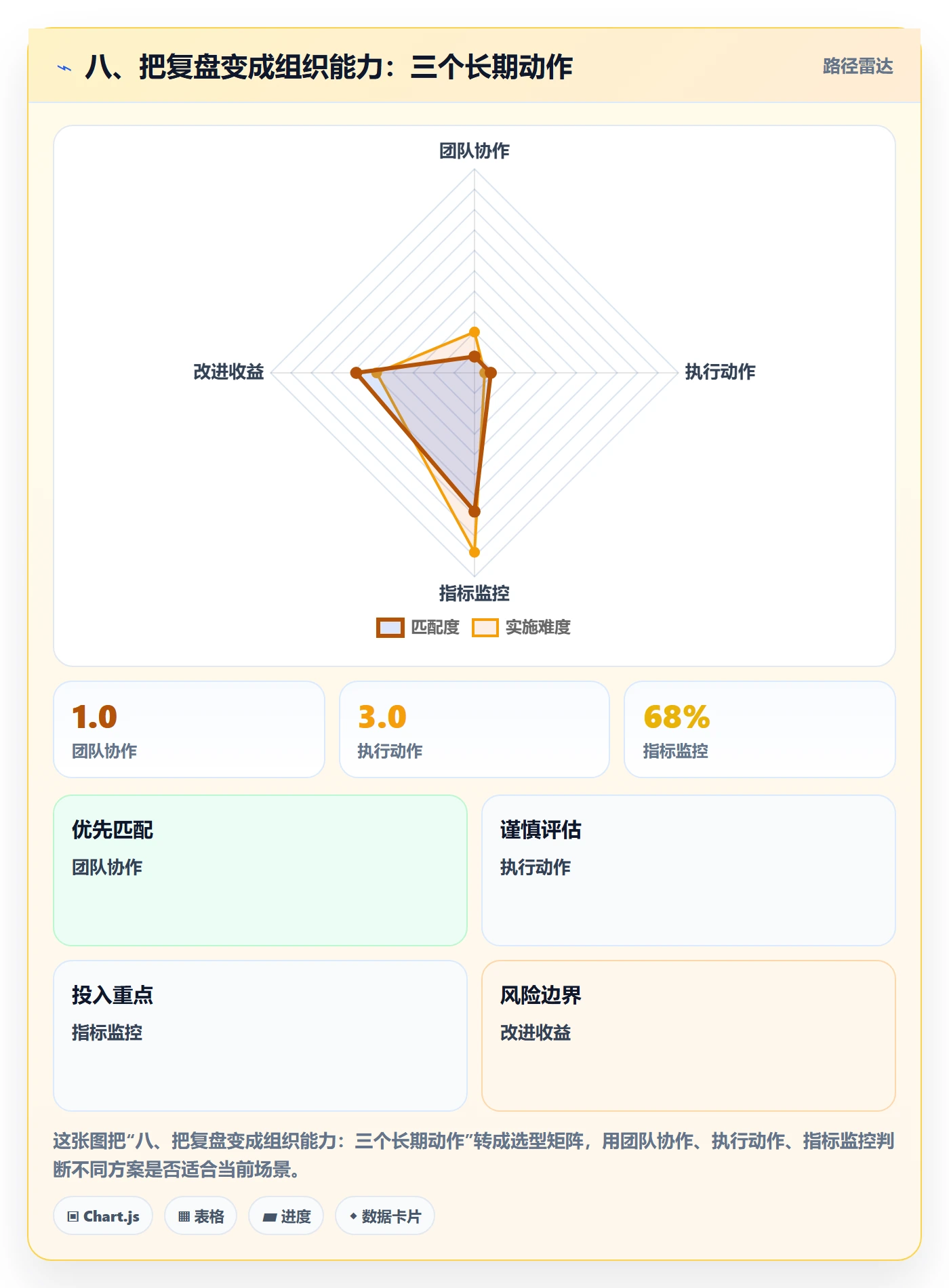 八、把复盘变成组织能力：三个长期动作