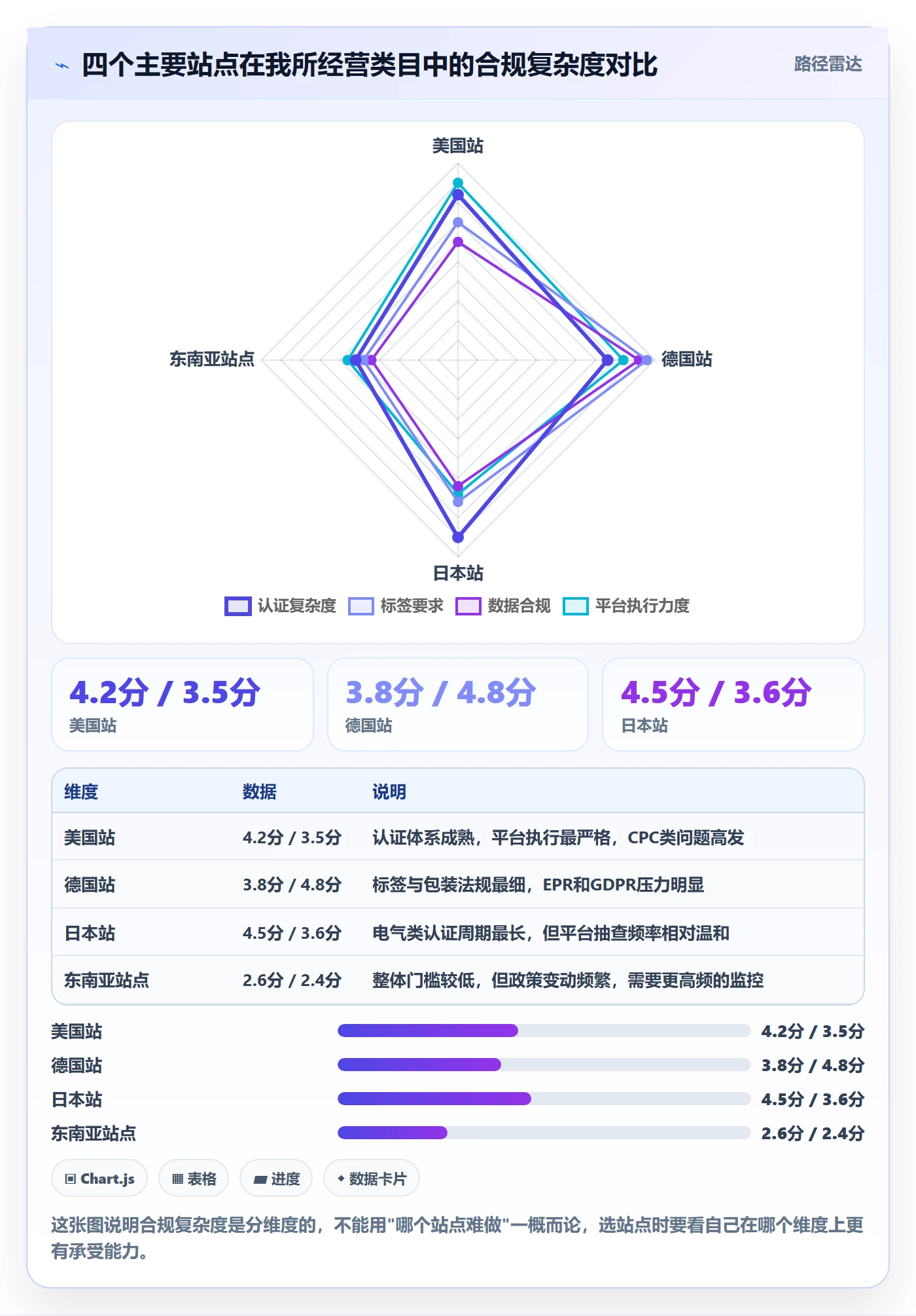 跨境电商运营数据方法：用市场调研支撑合规管理判断