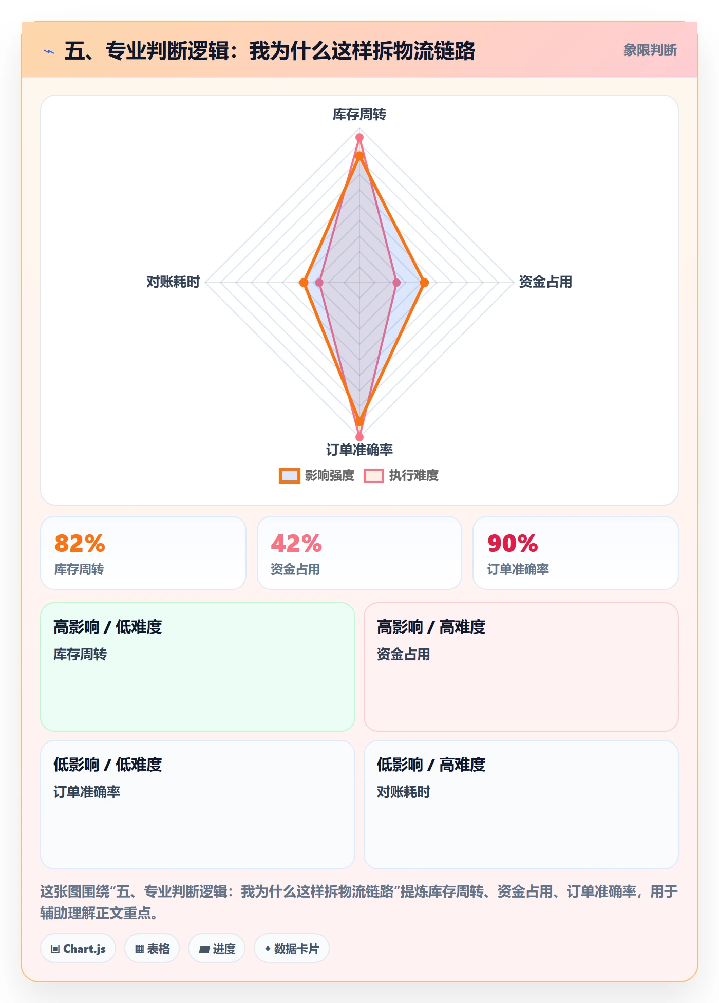 五、专业判断逻辑：我为什么这样拆物流链路