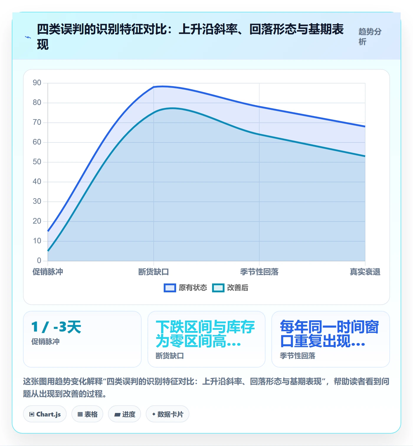 商品分析落地案例全解析：重点看懂销量趋势