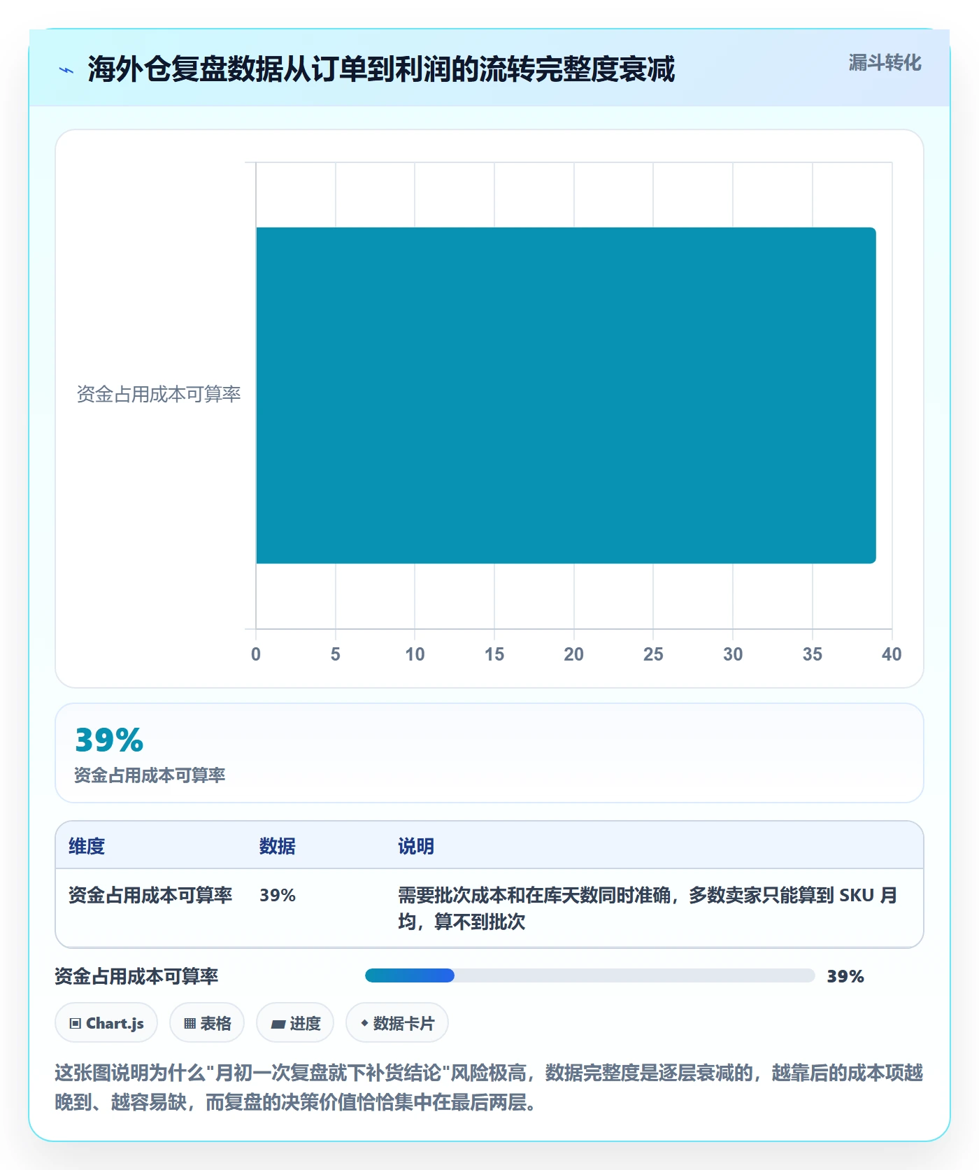 跨境电商运营管理要点：数据复盘的海外仓管理如何设计