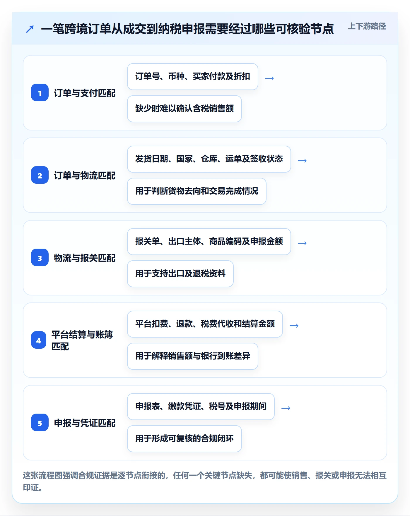跨境电商从0到1：税务合规的入门指南与操作要点